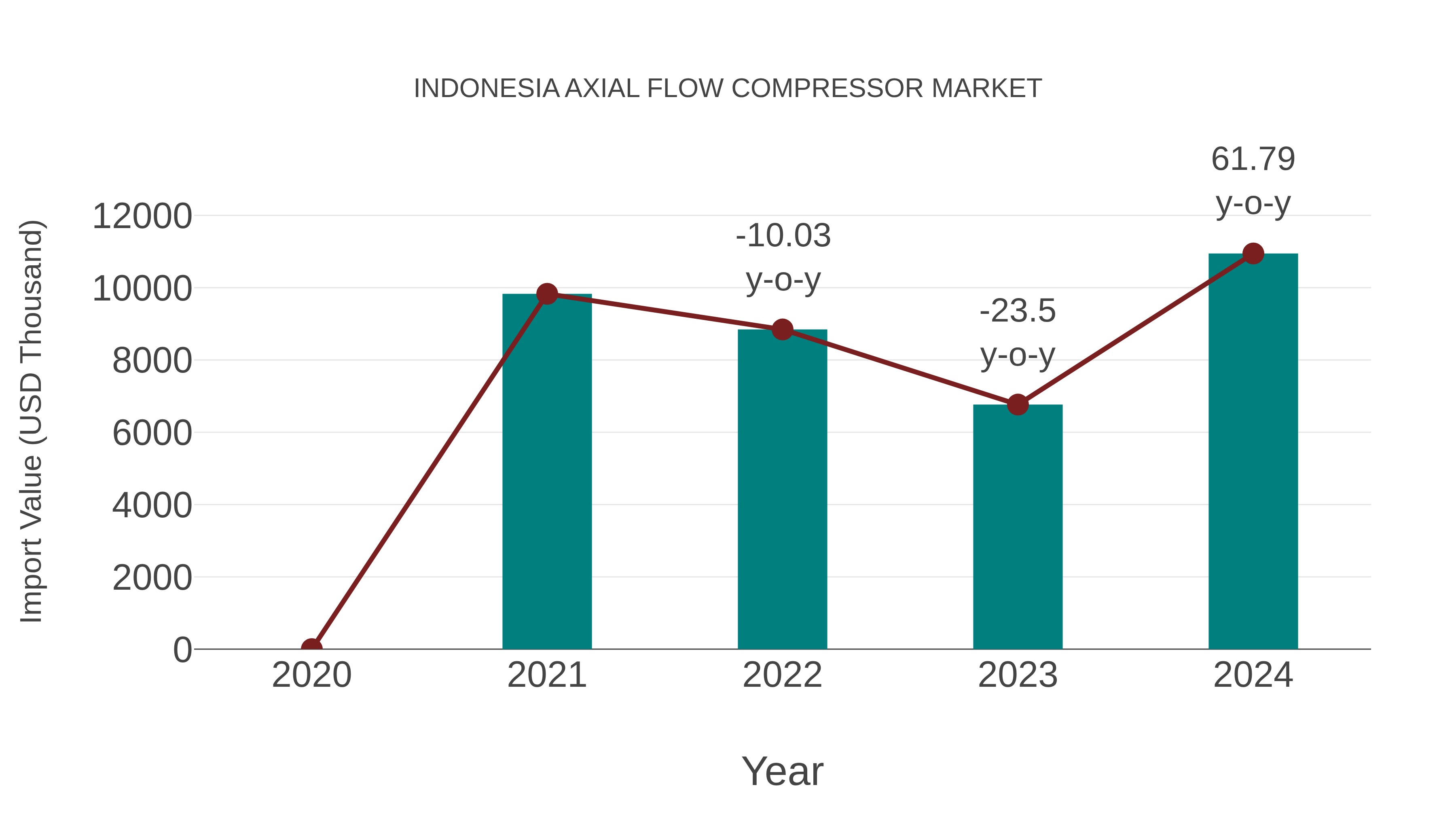 Indonesia Axial Flow Compressor Market: Import Trend Analysis