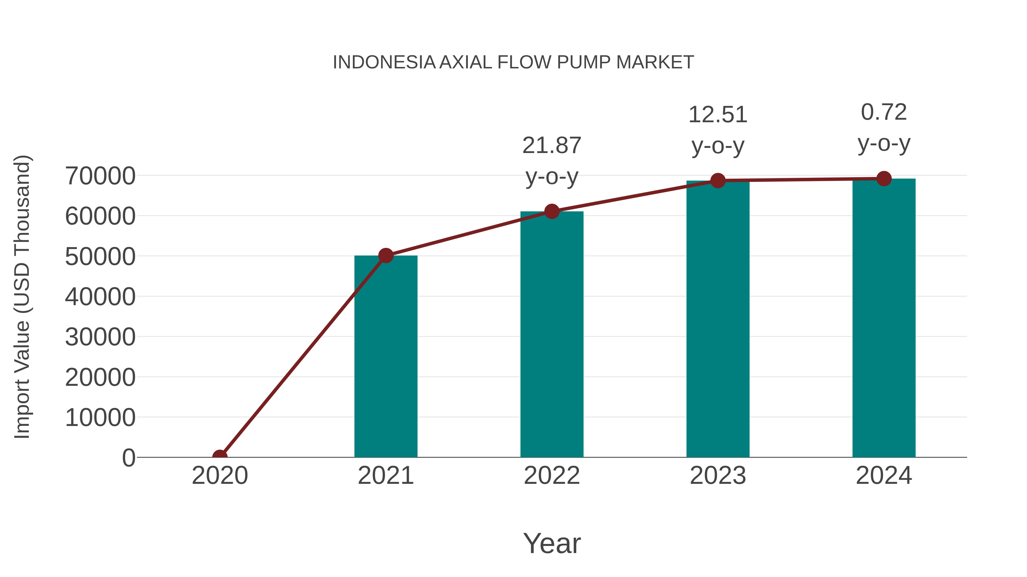 Indonesia Axial Flow Pump Market: Import Trend Analysis