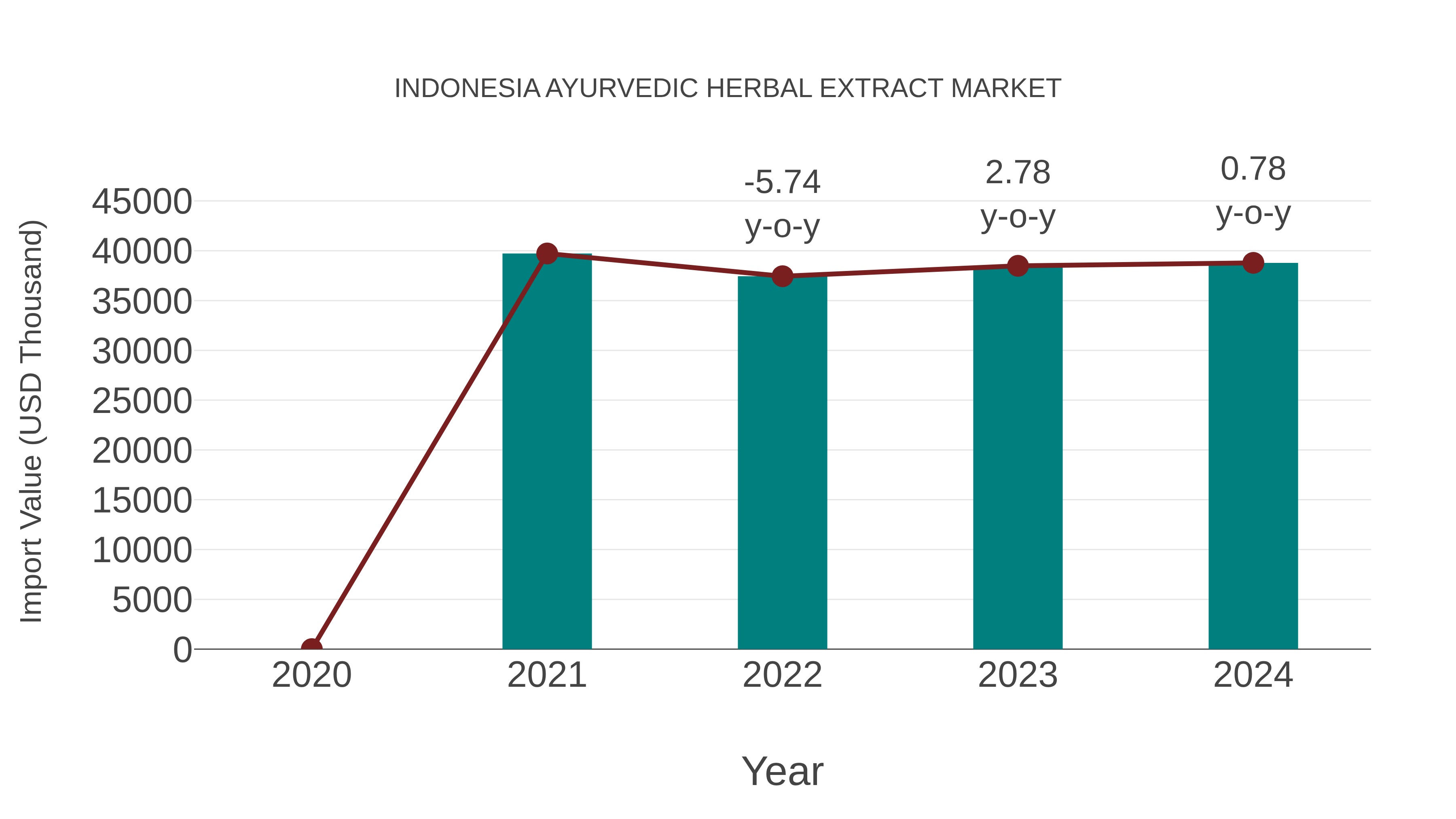 Indonesia Ayurvedic Herbal Extract Market: Import Trend Analysis