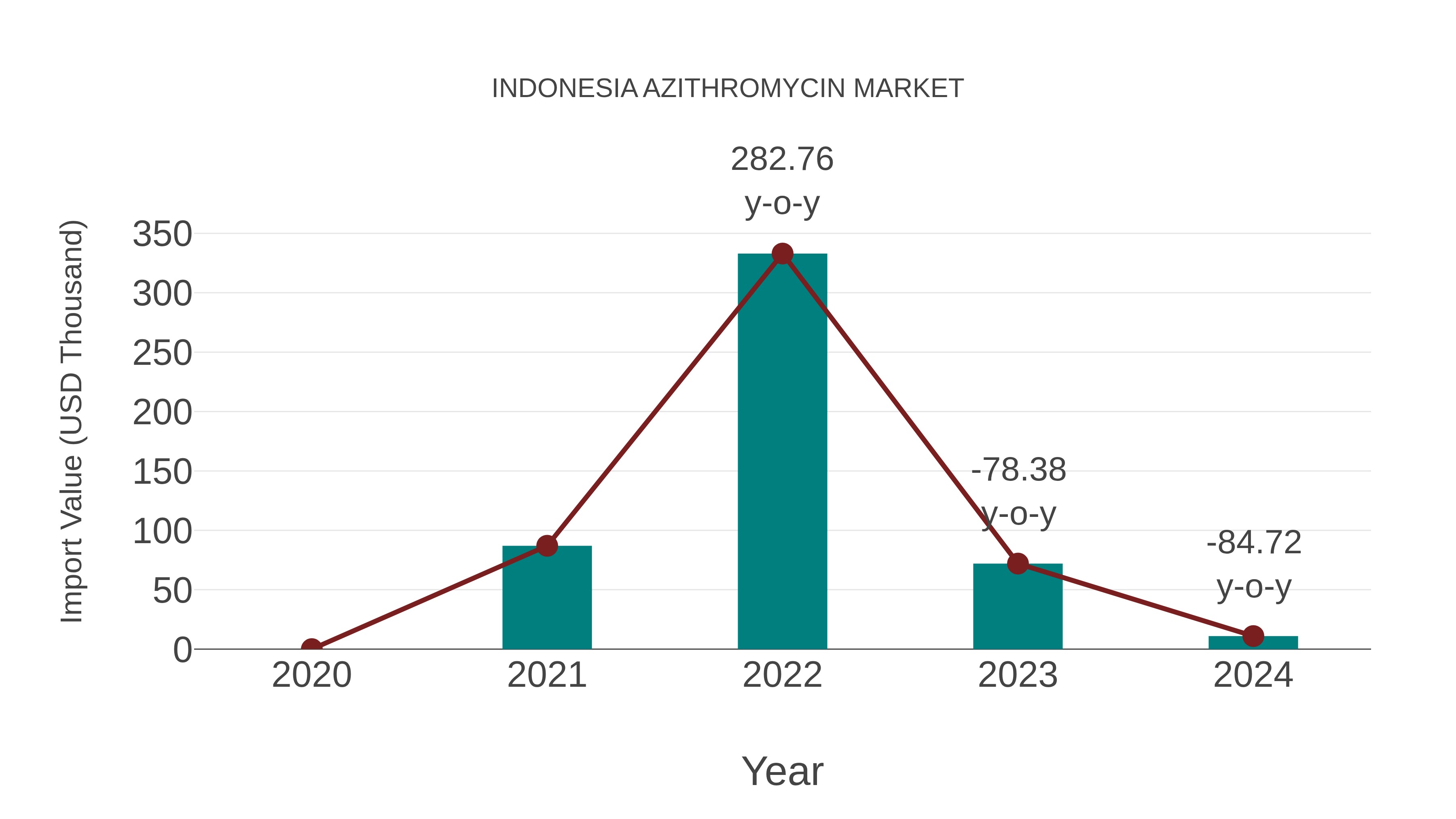  Indonesia Azithromycin Market: Import Trend Analysis