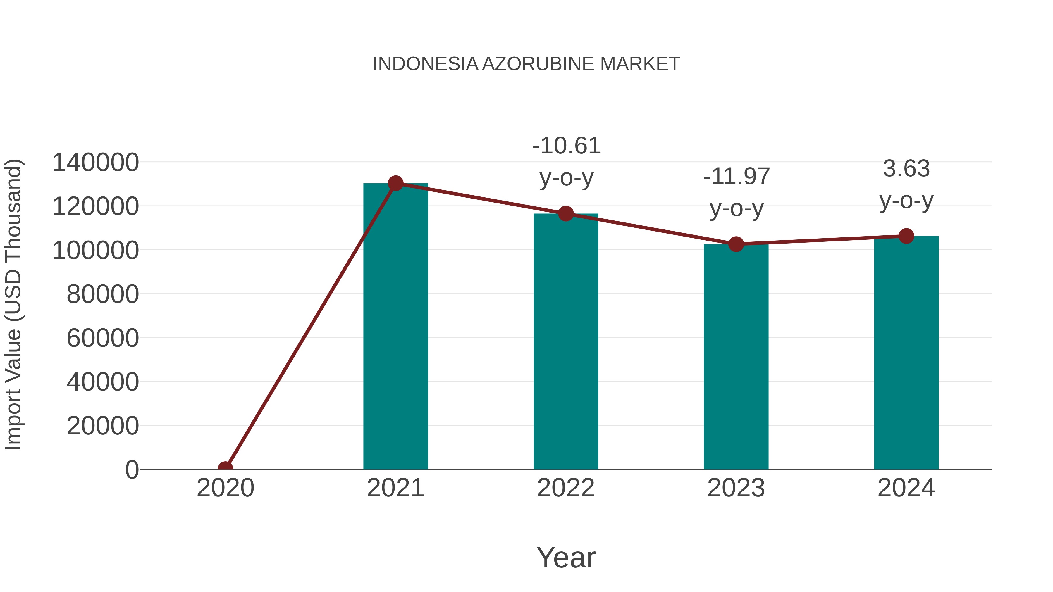  Indonesia Azorubine Market: Import Trend Analysis
