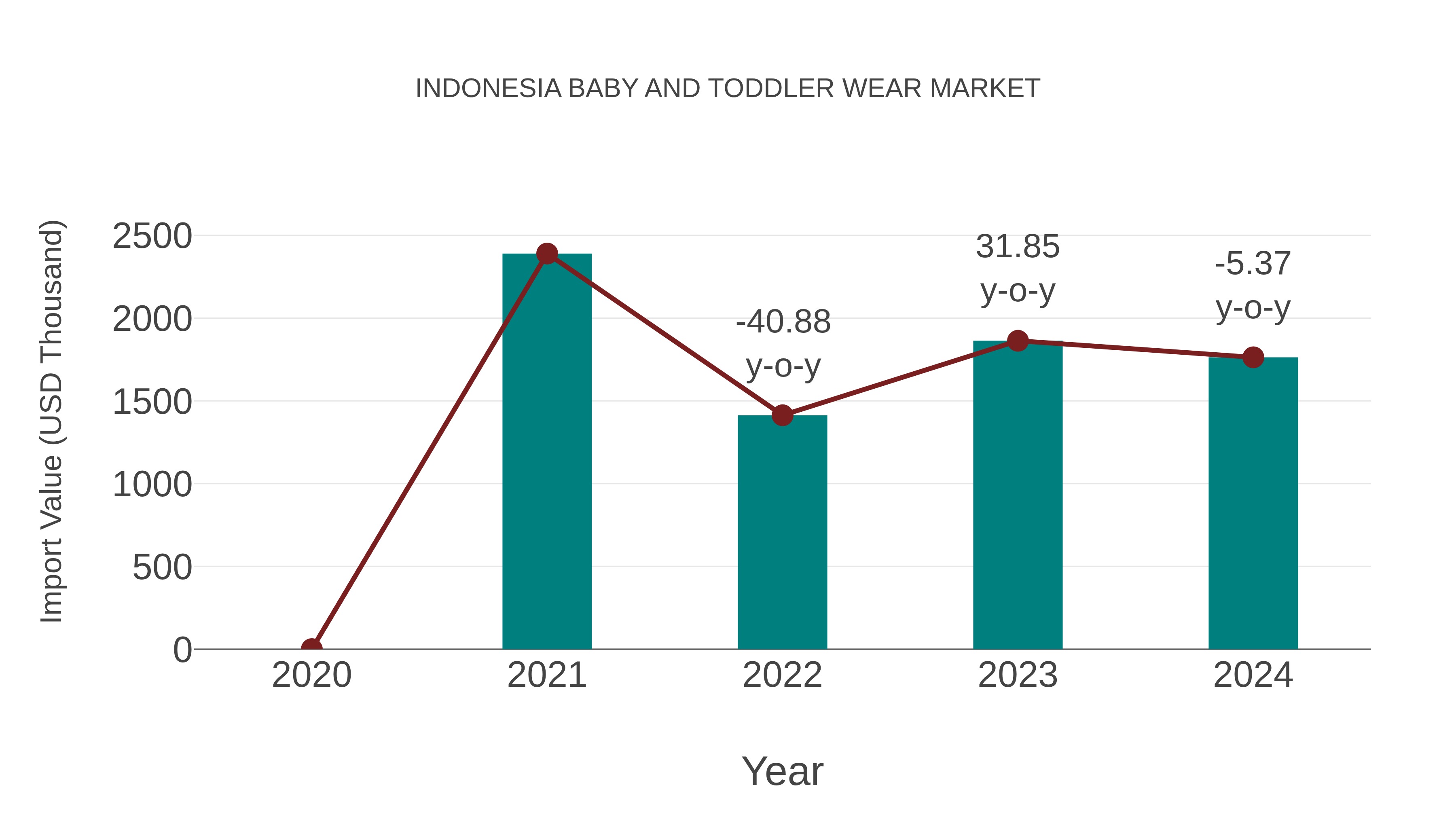 Indonesia Baby and Toddler Wear Market: Import Trend Analysis