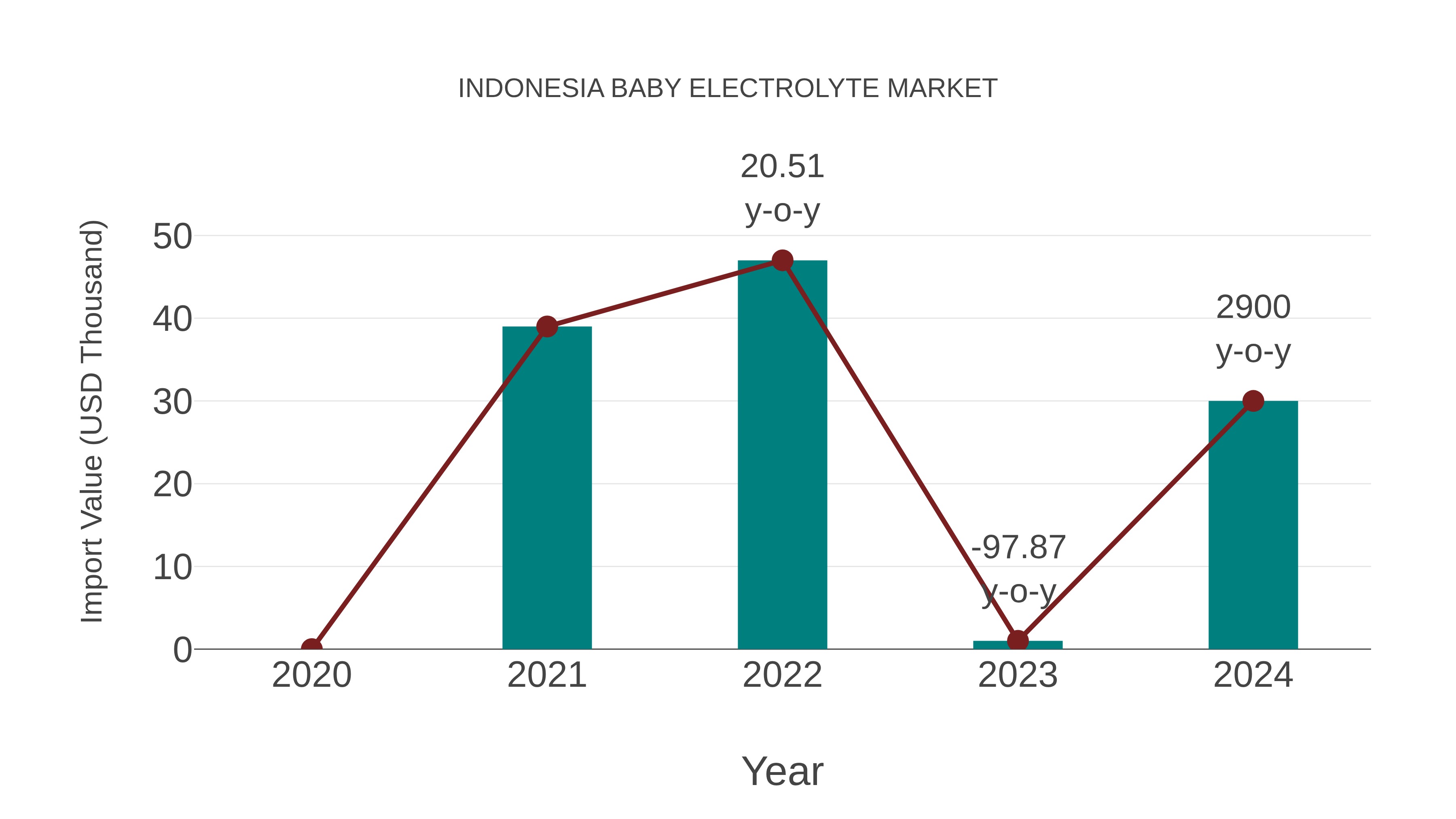  Indonesia Baby Electrolyte Market: Import Trend Analysis
