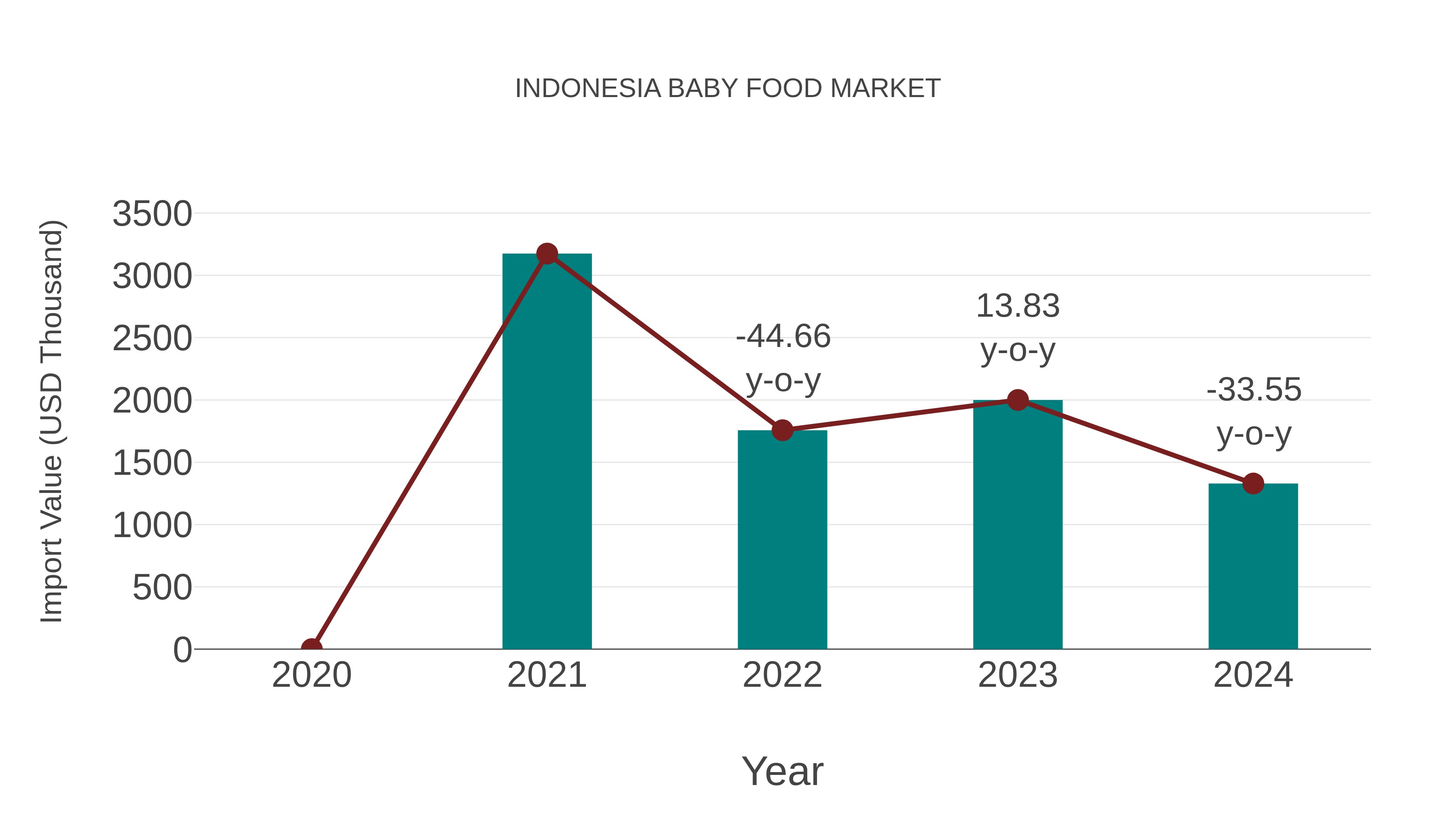 Indonesia Baby Food Market: Import Trend Analysis