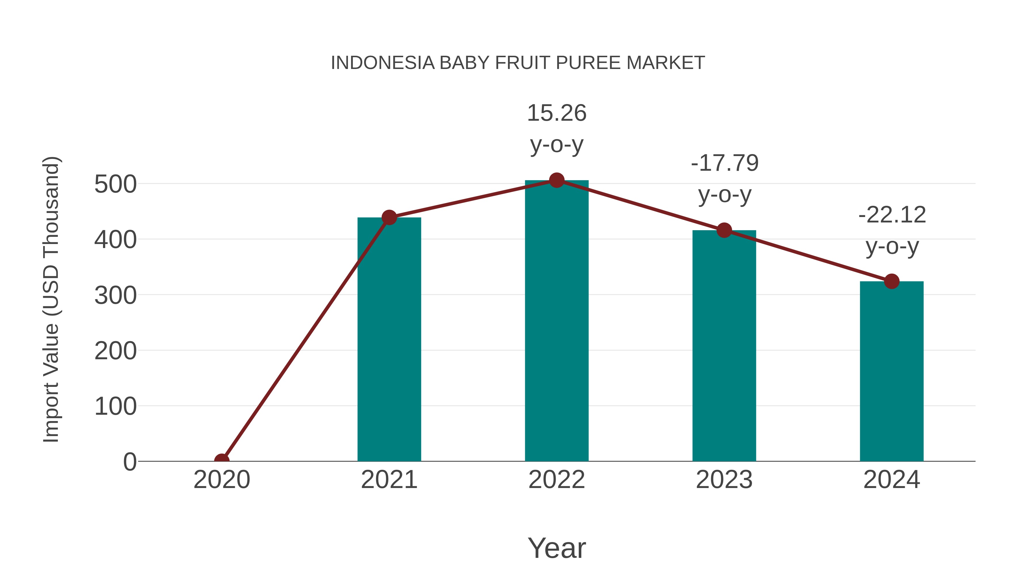  Indonesia Baby Fruit Puree Market: Import Trend Analysis