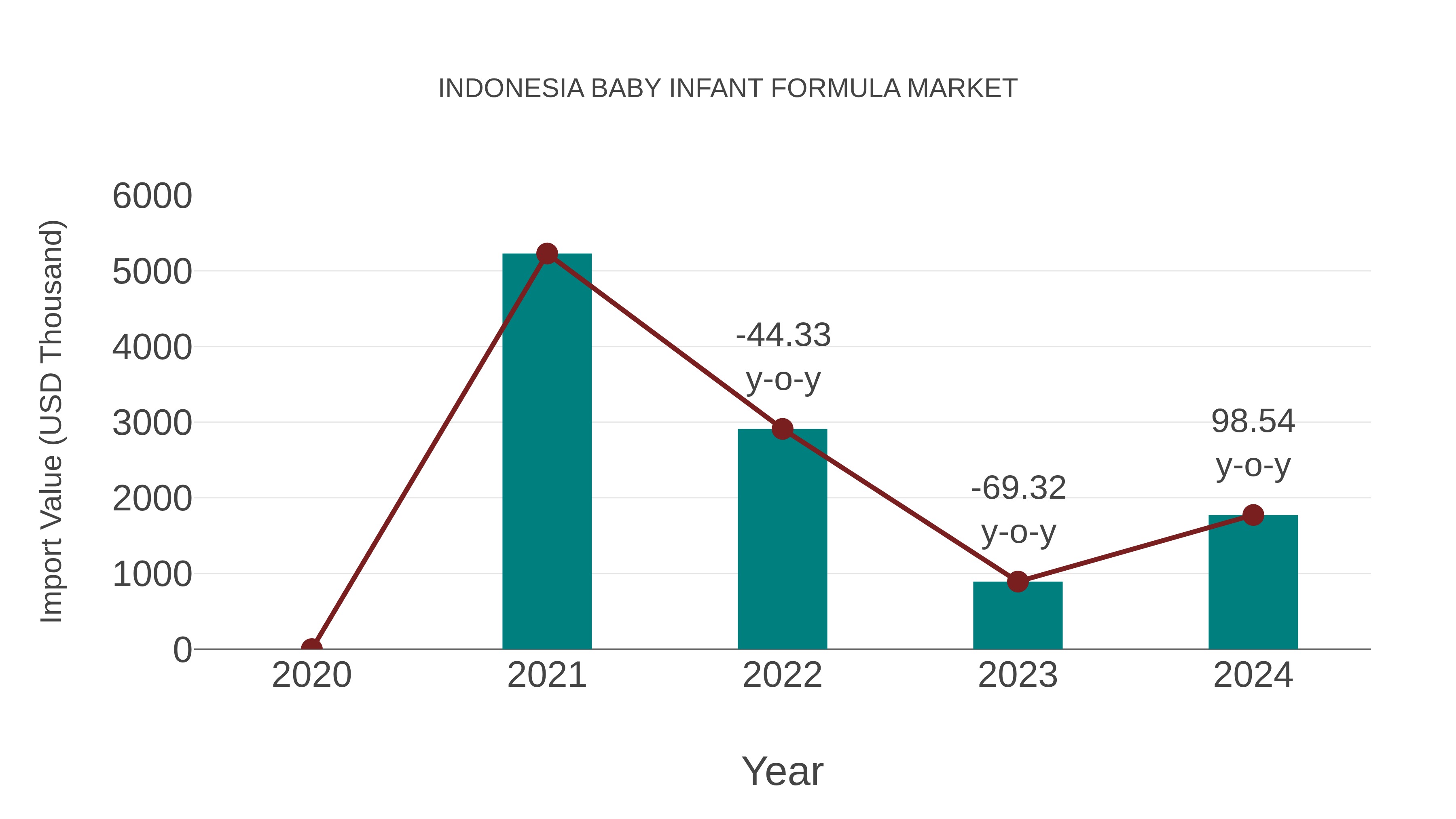  Indonesia Baby Infant Formula Market: Import Trend Analysis