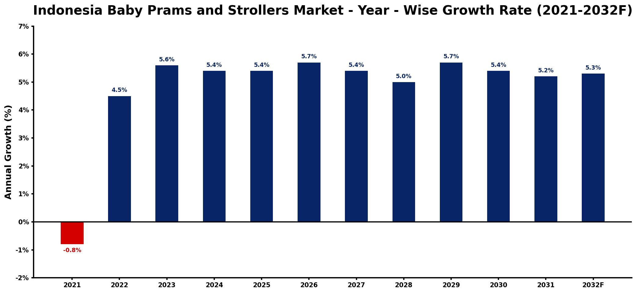 Indonesia Baby Prams and Strollers Market Year-wise Growth Rate and Key Drivers