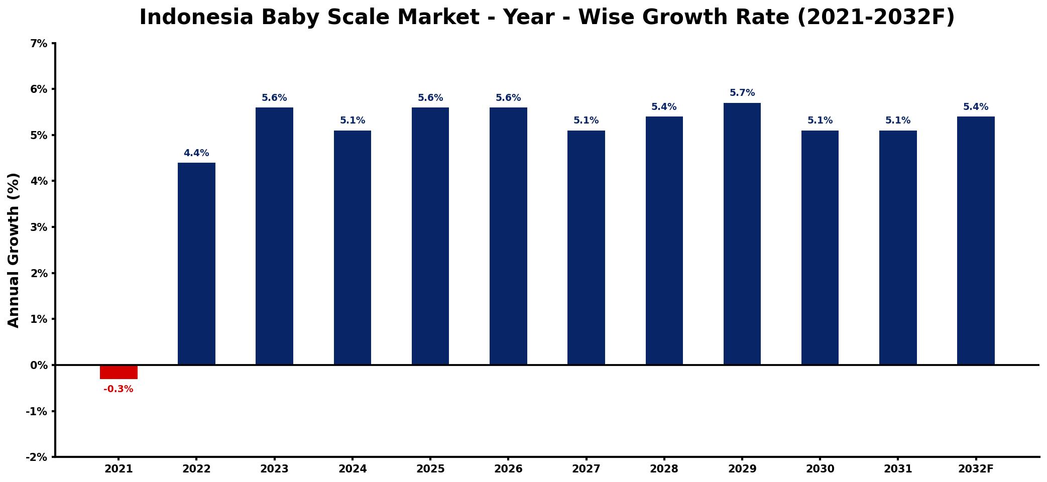 Indonesia Baby Scale Market Year-wise Growth Rate and Key Drivers