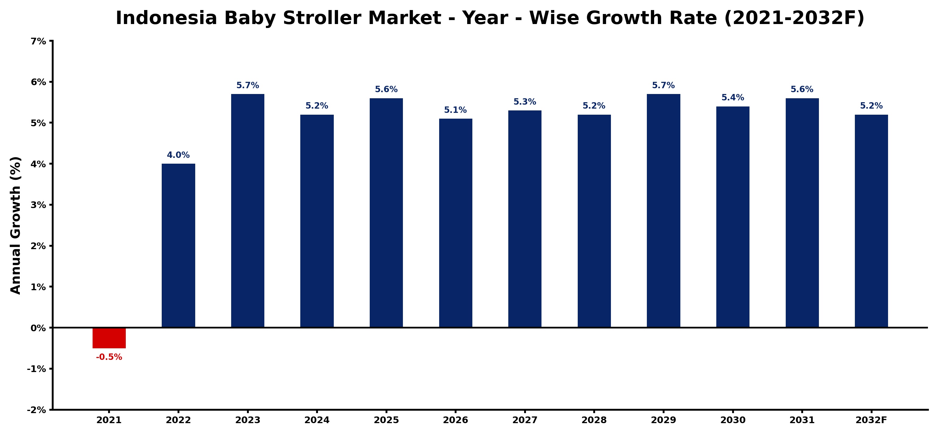 Indonesia Baby Stroller Market Year-wise Growth Rate and Key Drivers