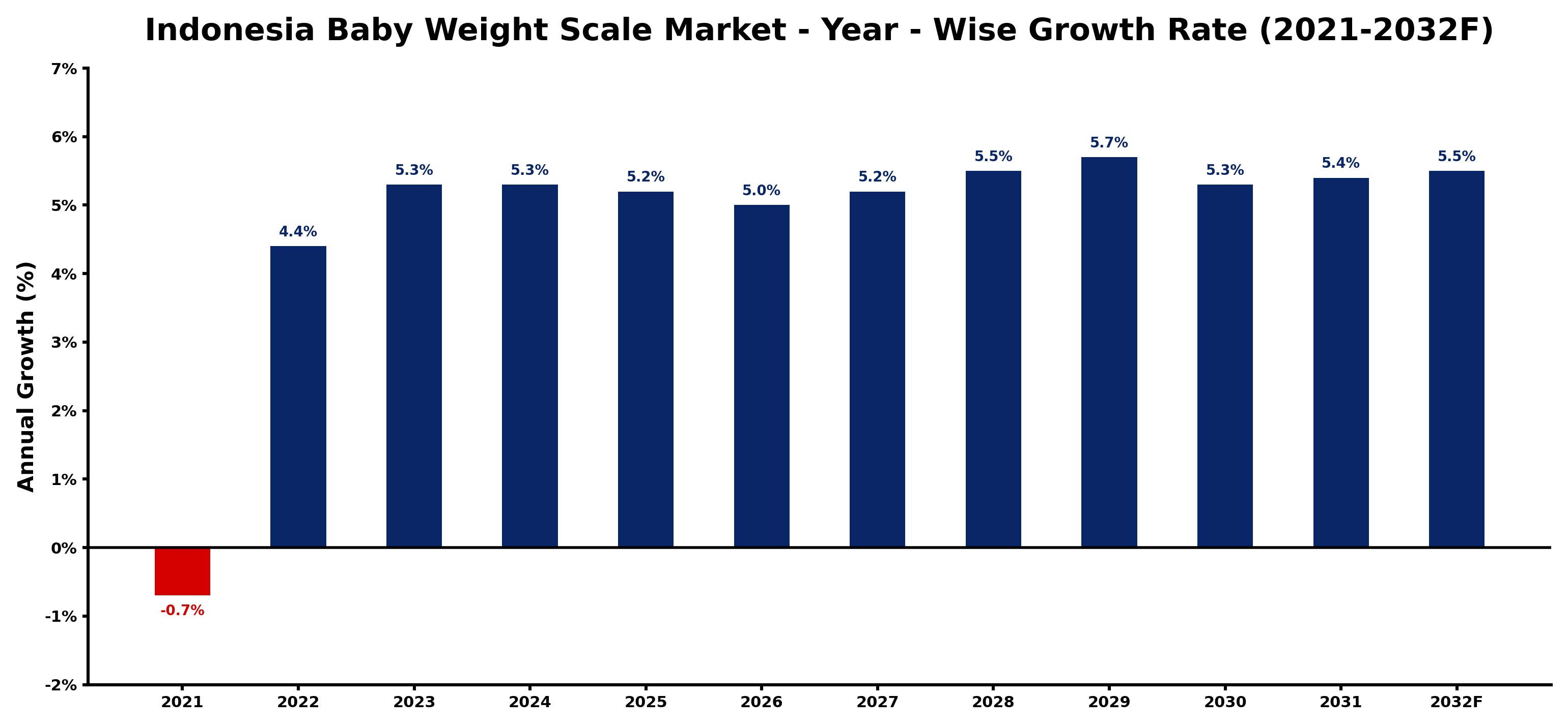 Indonesia Baby Weight Scale Market Year-wise Growth Rate and Key Drivers