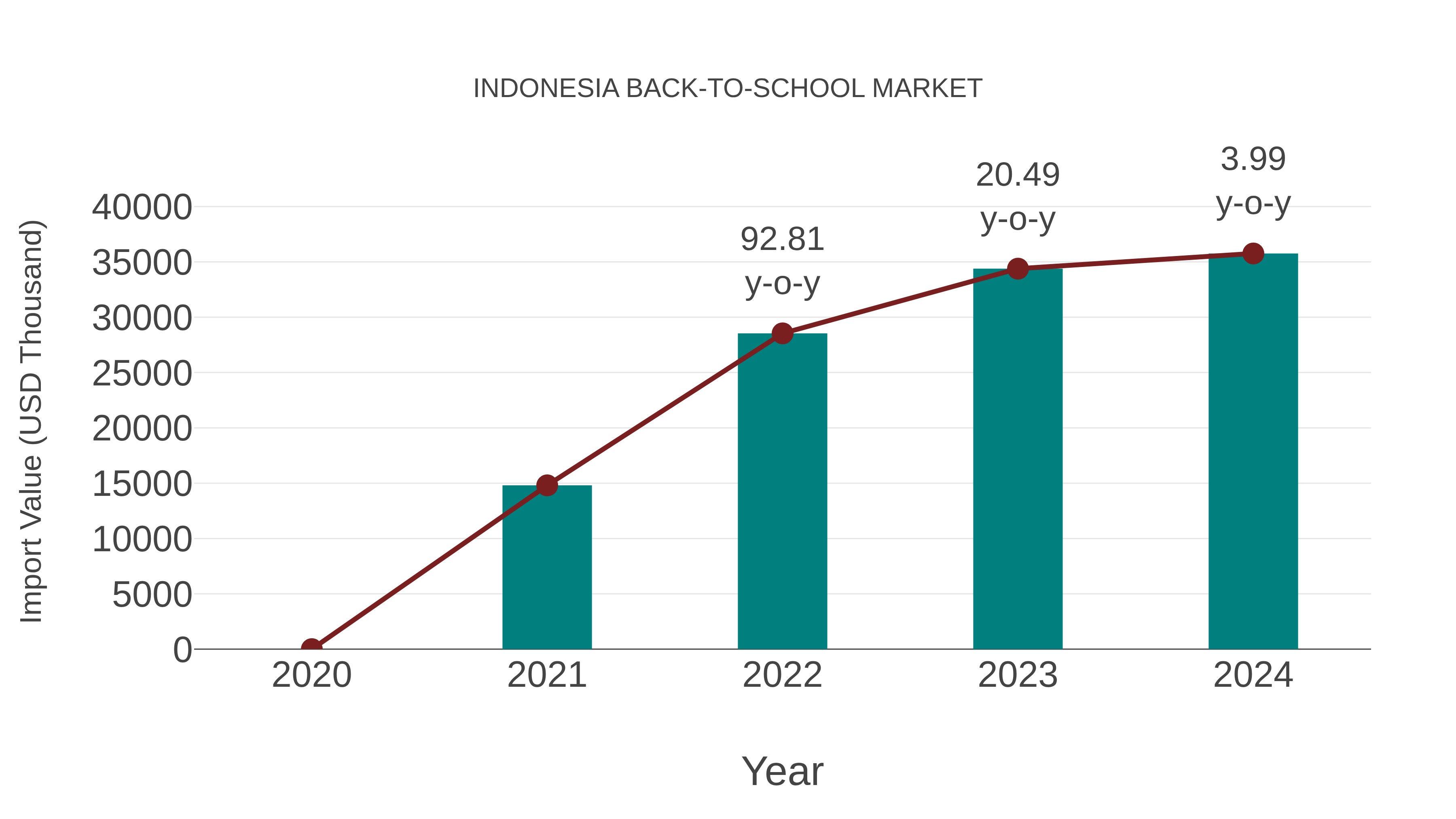 Indonesia Back-to-school Market: Import Trend Analysis