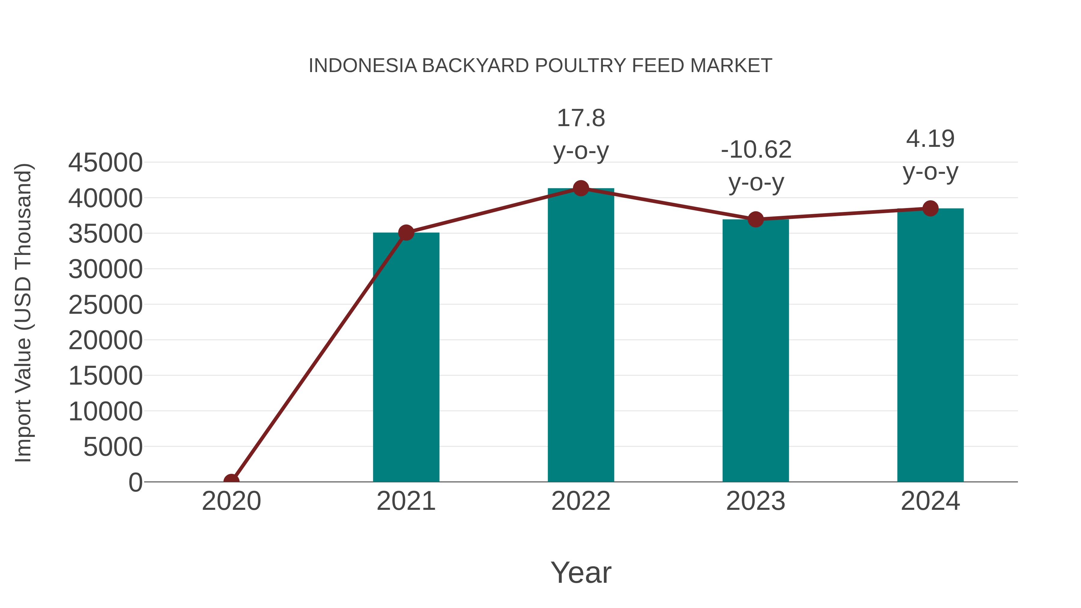  Indonesia Backyard Poultry Feed Market: Import Trend Analysis