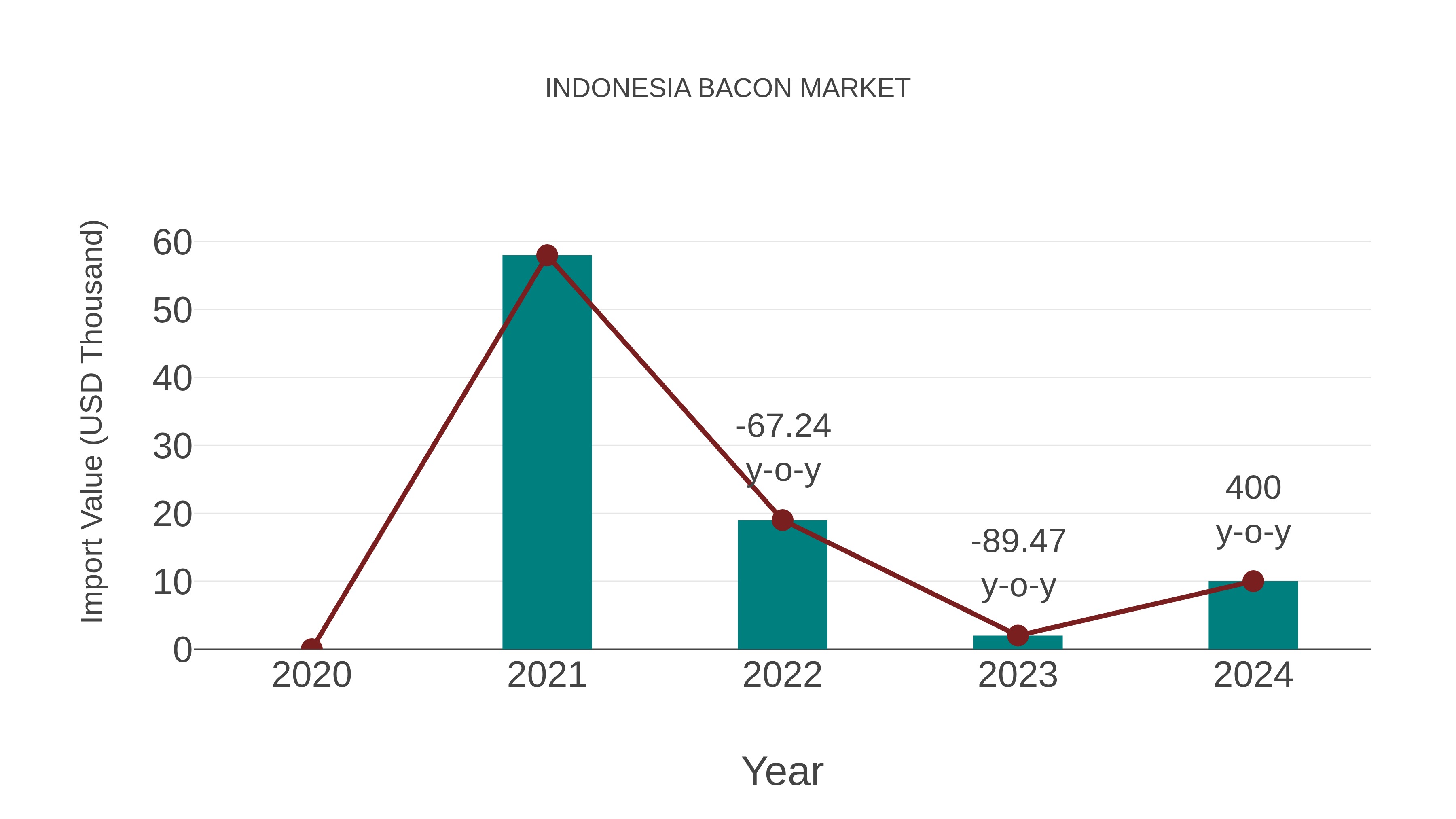 Indonesia Bacon Market: Import Trend Analysis