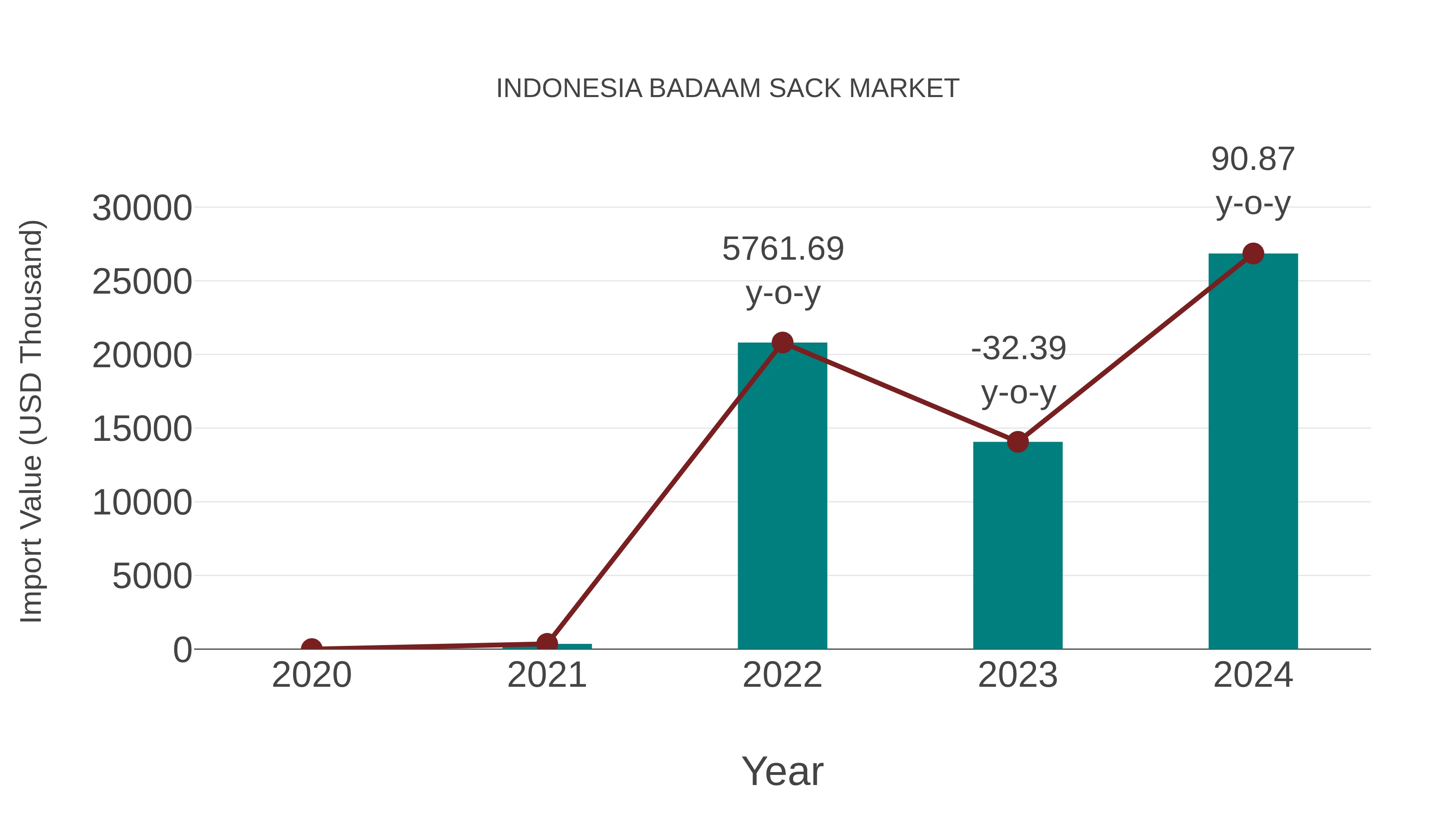  Indonesia Badaam Sack Market: Import Trend Analysis