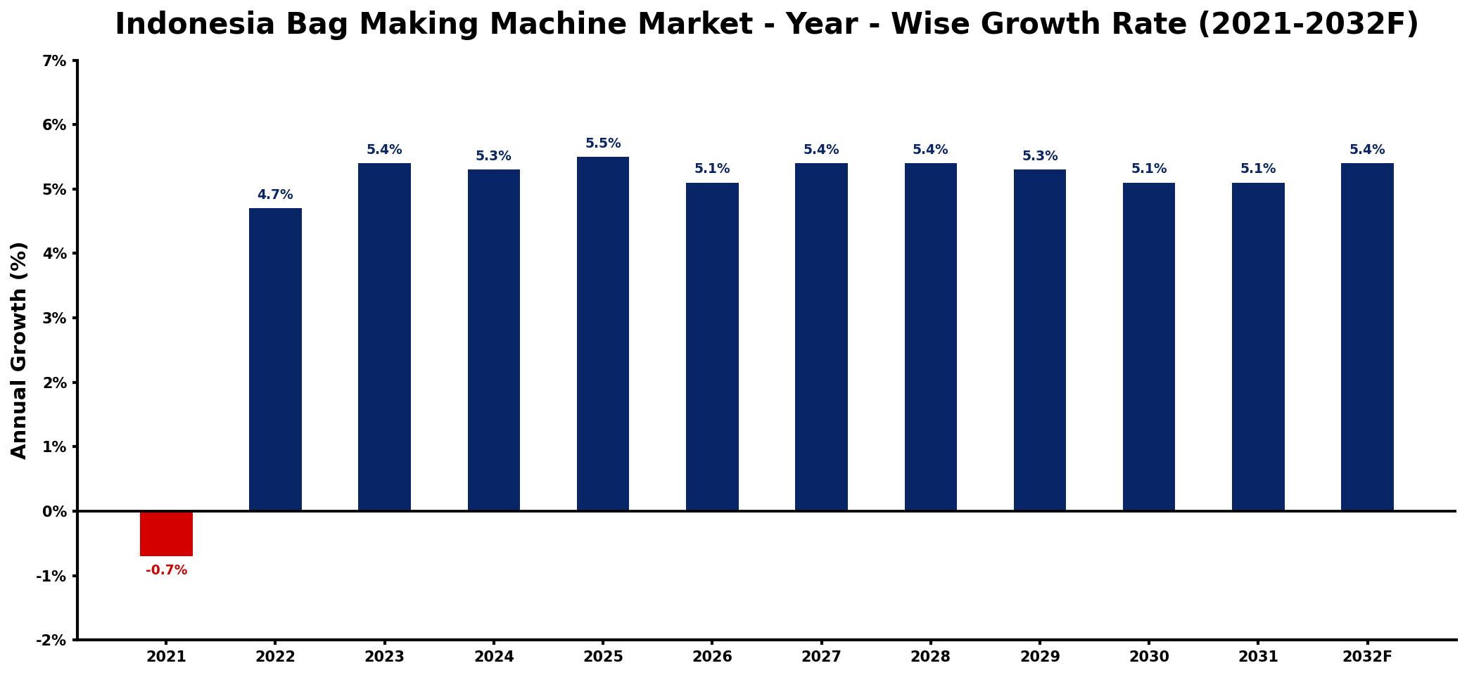 Indonesia Bag Making Machine Market Year-wise Growth Rate and Key Drivers