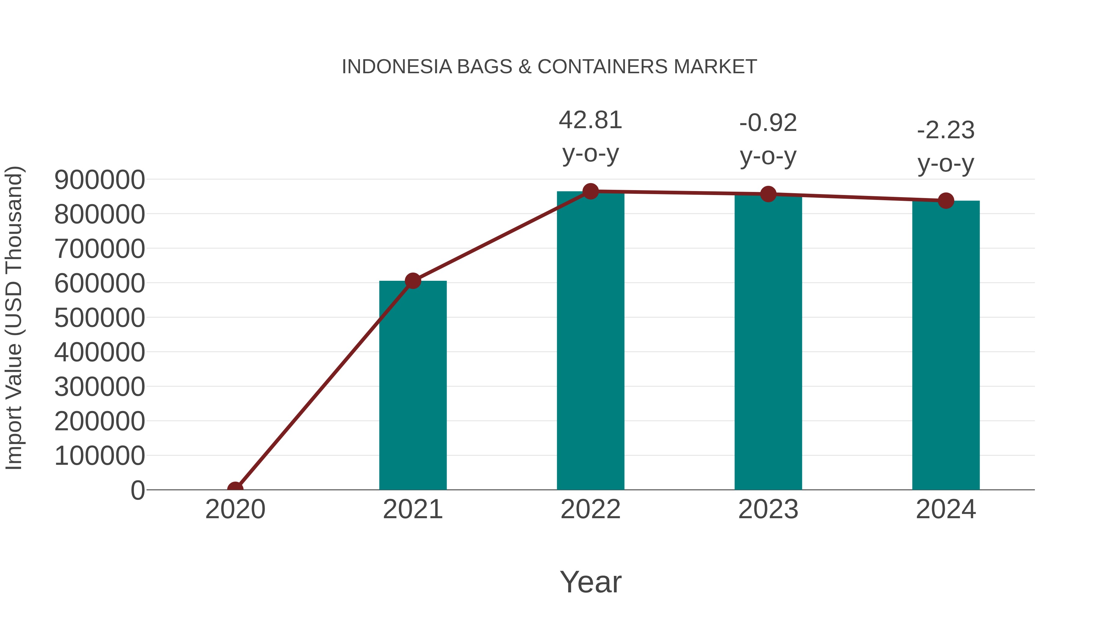  Indonesia Bags & Containers Market: Import Trend Analysis