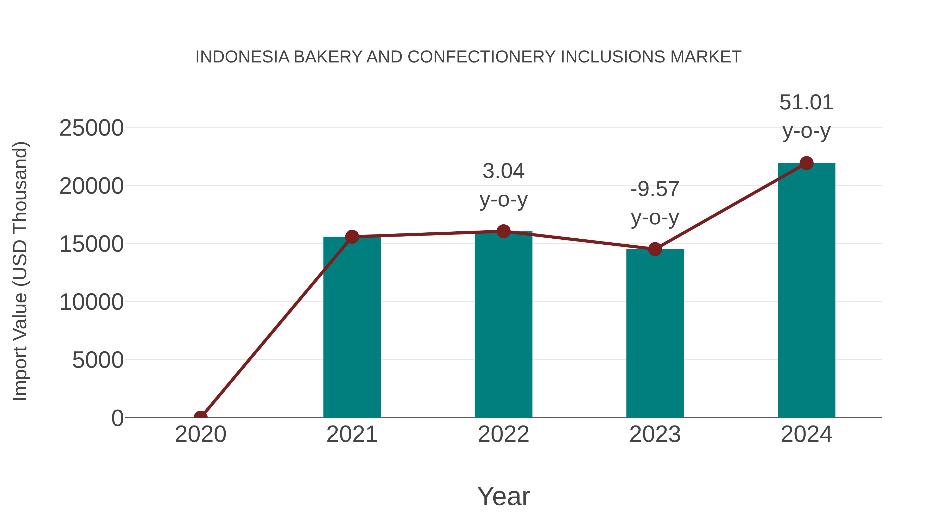 Indonesia Bakery and Confectionery Inclusions Market: Import Trend Analysis