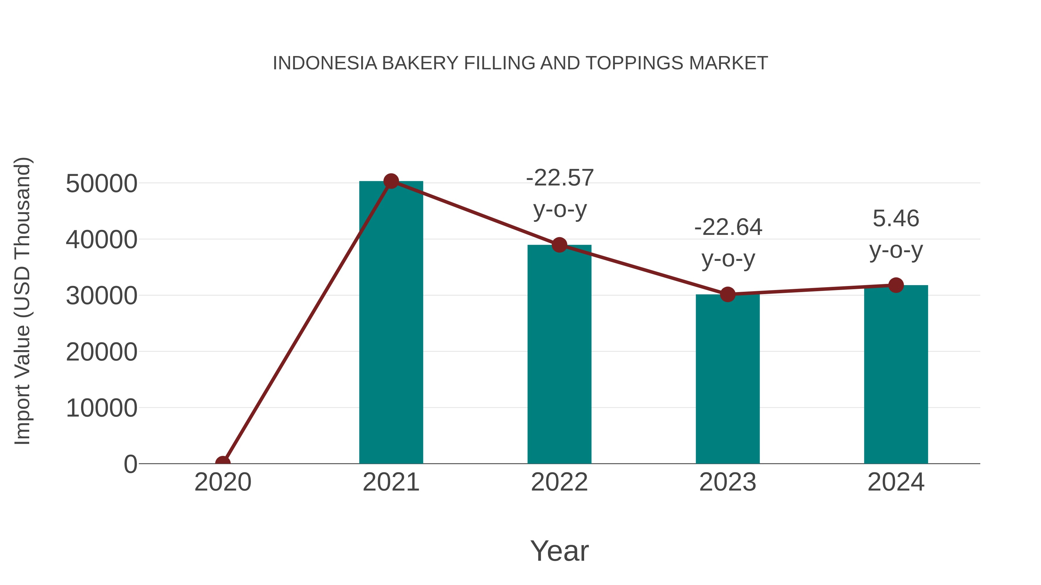 Indonesia Bakery Filling and Toppings Market: Import Trend Analysis