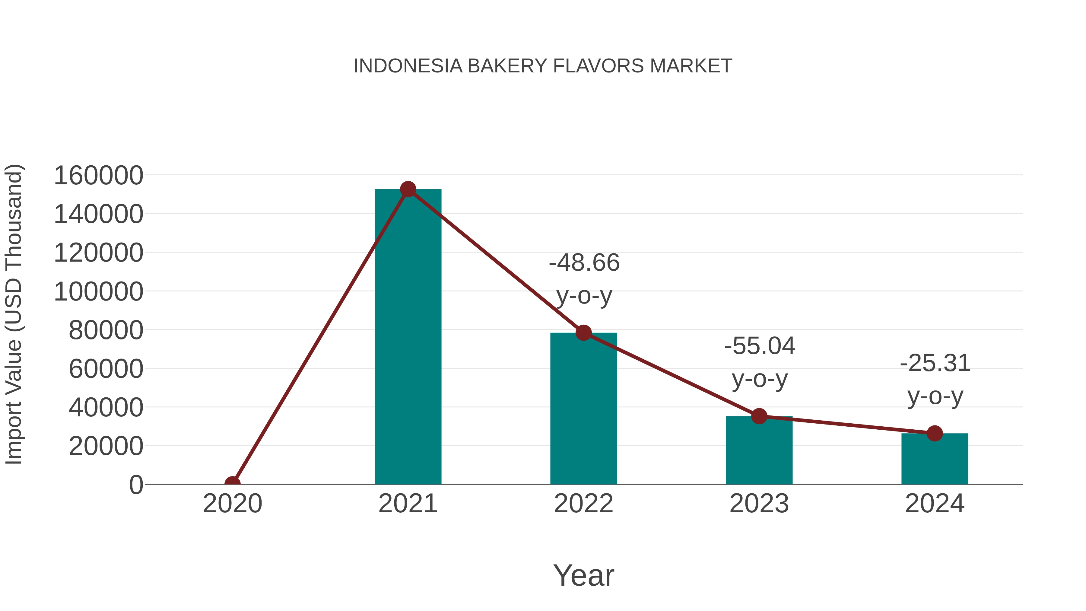  Indonesia Bakery Flavors Market: Import Trend Analysis