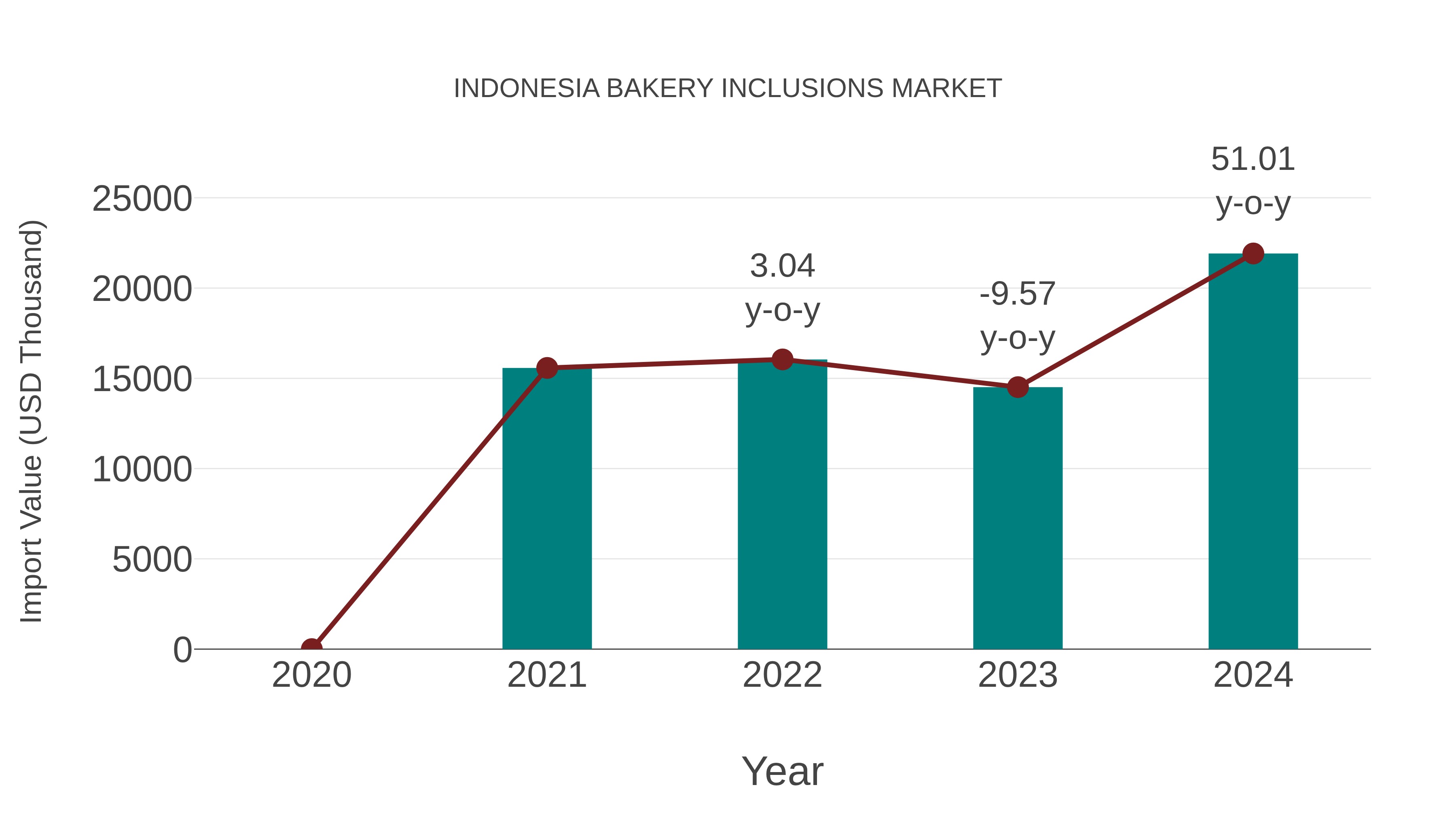 Indonesia Bakery Inclusions Market: Import Trend Analysis