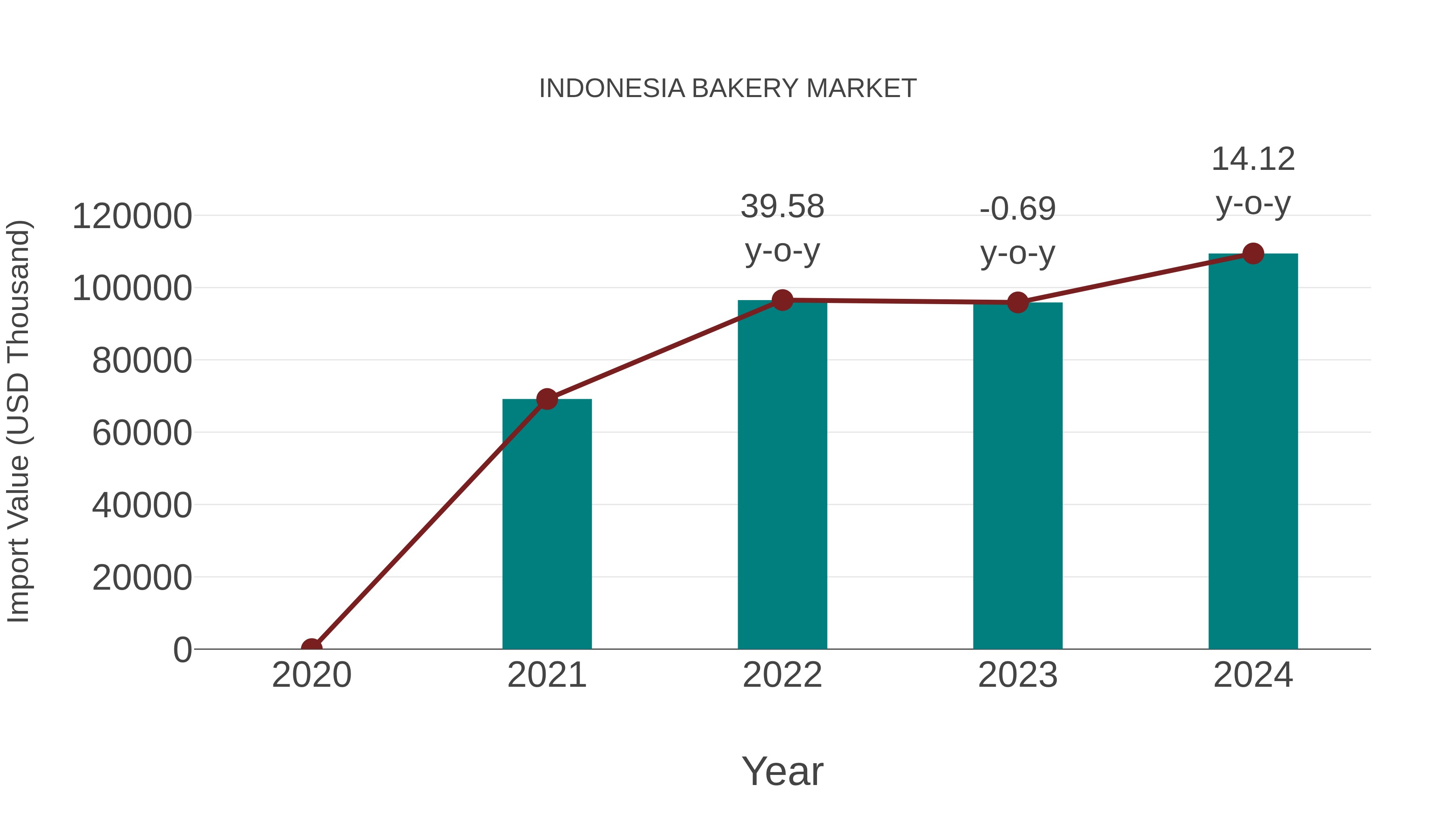  Indonesia Bakery Market: Import Trend Analysis