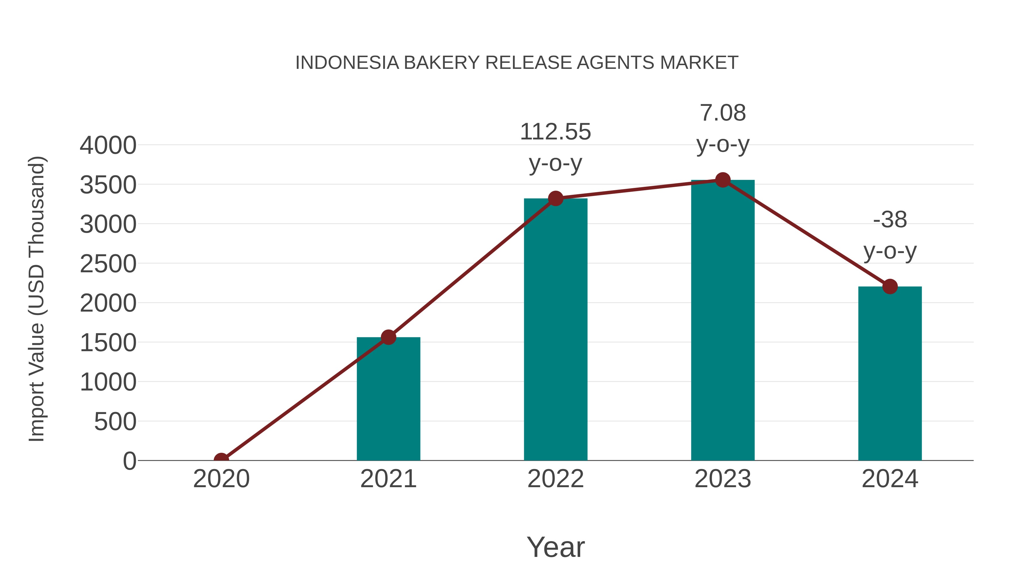  Indonesia Bakery Release Agents Market: Import Trend Analysis
