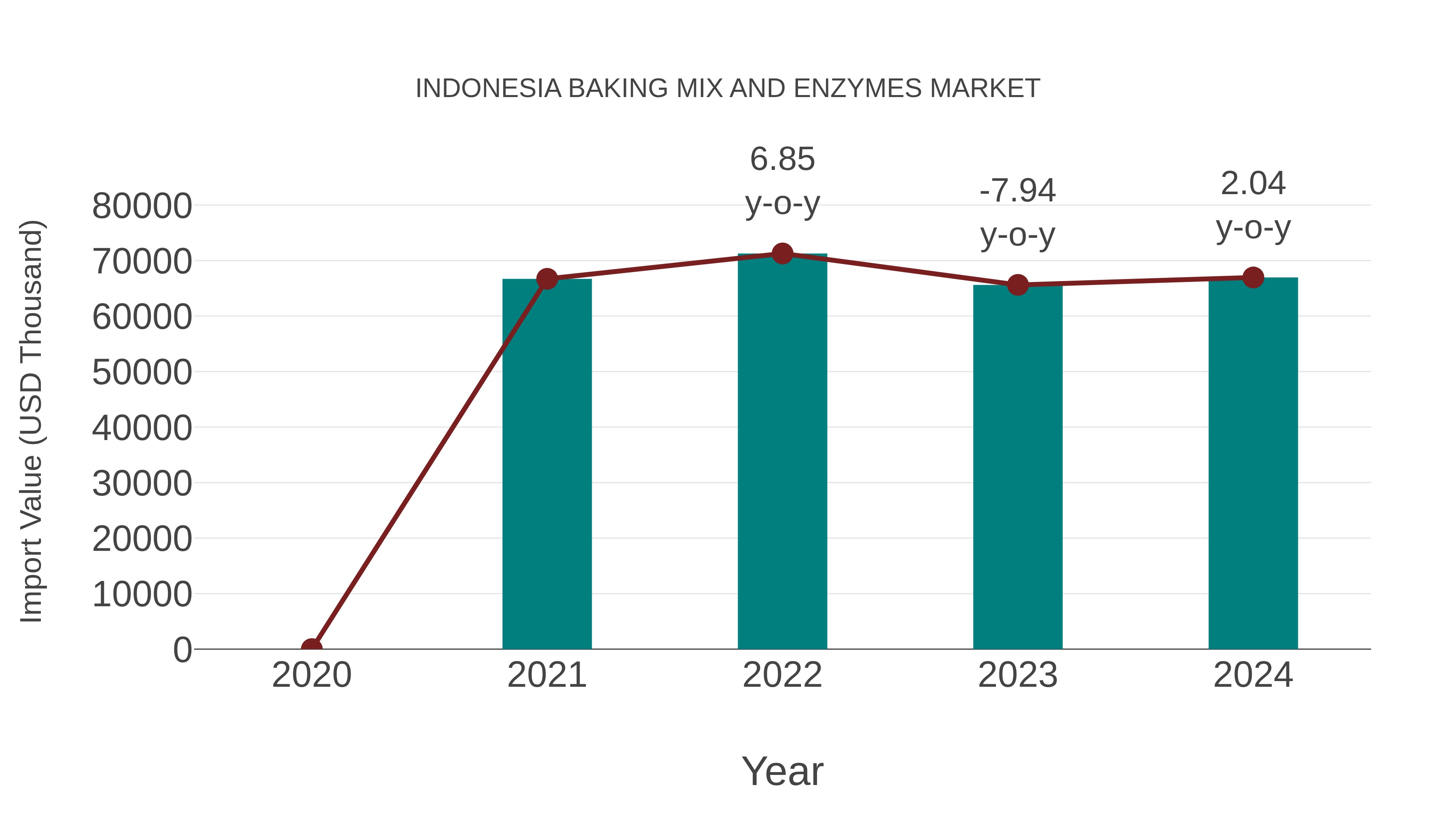 Indonesia Baking Mix and Enzymes Market: Import Trend Analysis