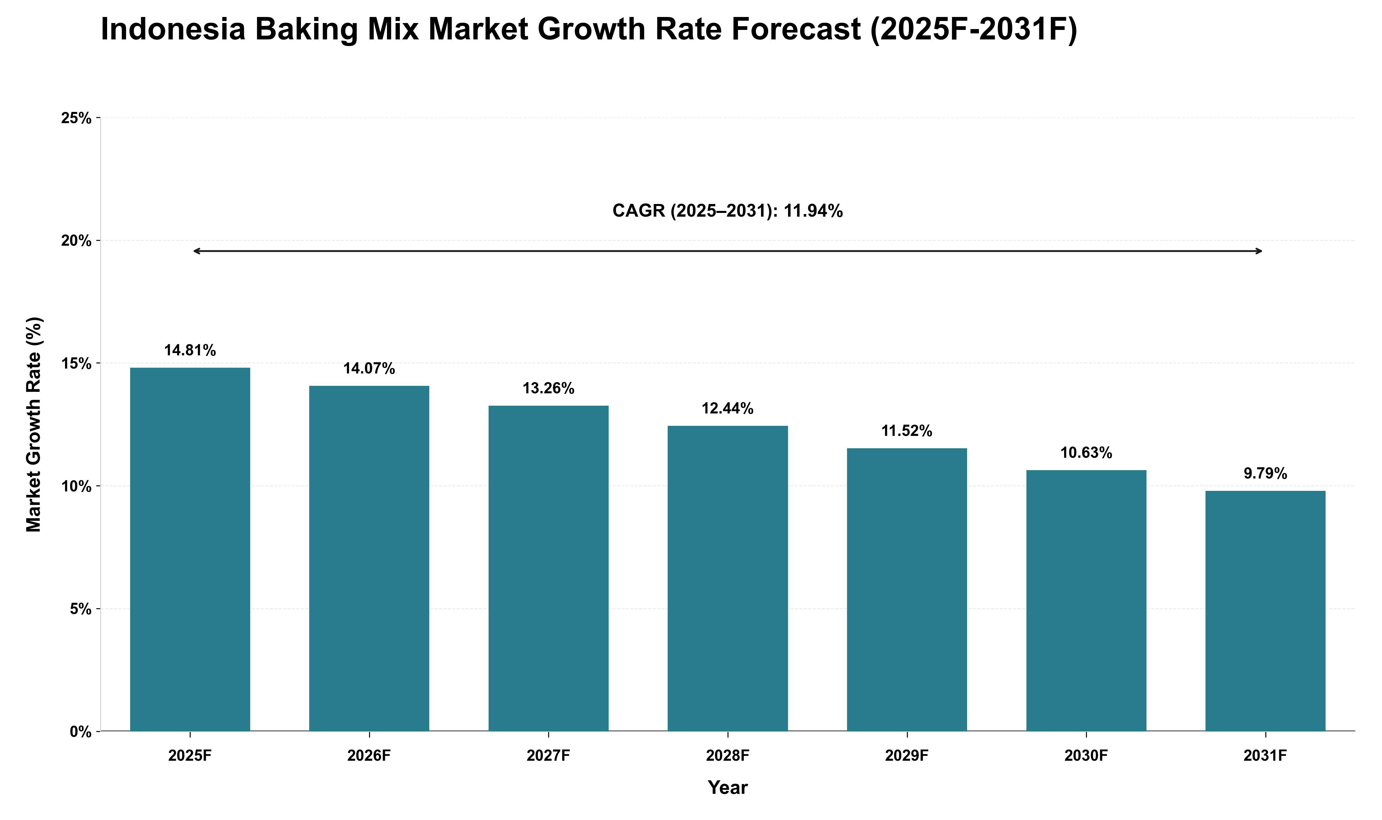 Indonesia Baking Mix Market Growth Rate Analysis (2025 - 2031)