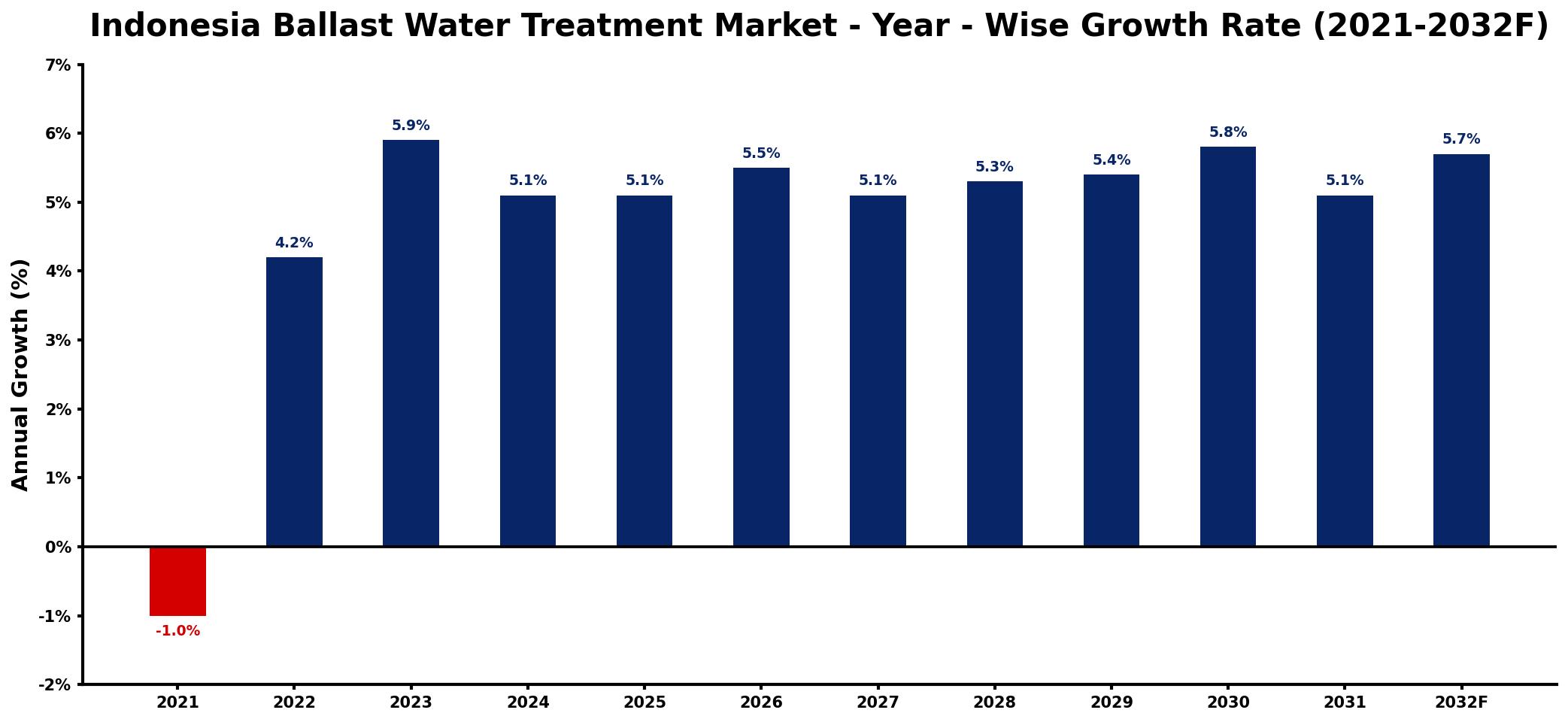 Indonesia Ballast Water Treatment Market Year-wise Growth Rate and Key Drivers