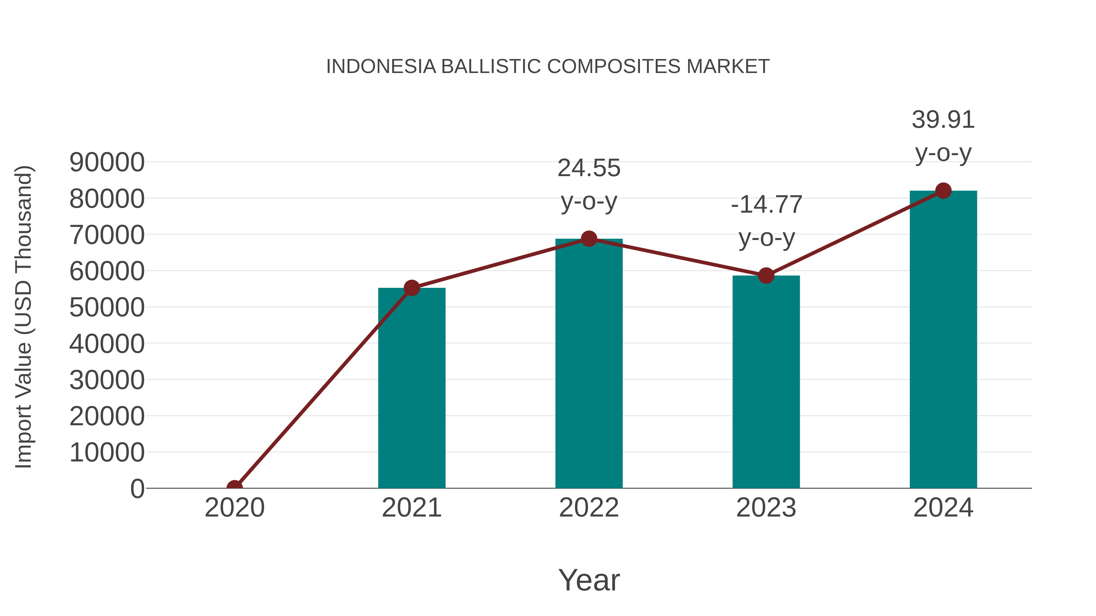  Indonesia Ballistic Composites Market: Import Trend Analysis