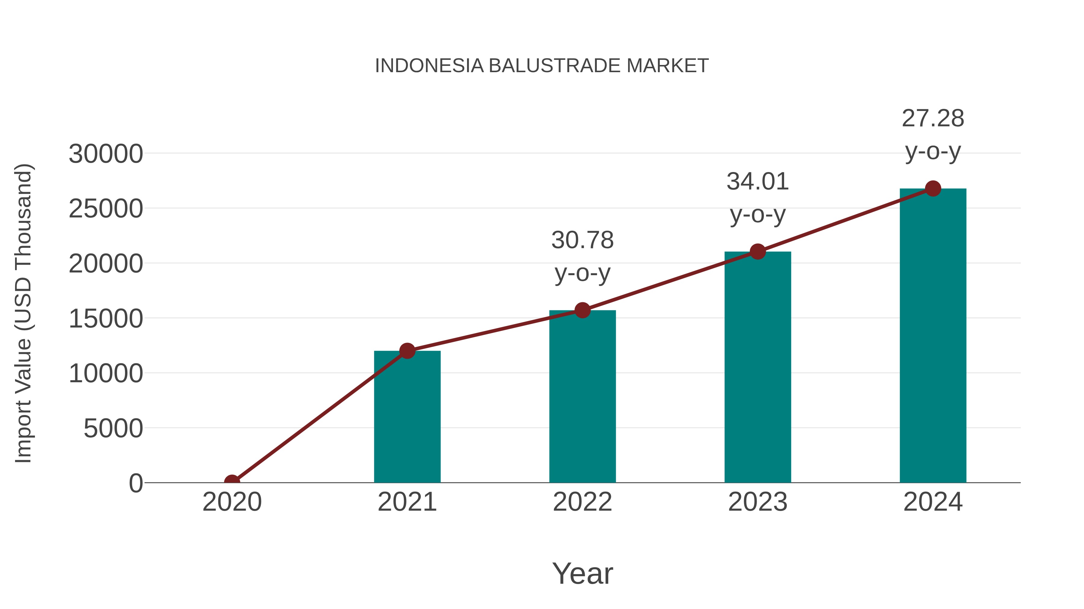  Indonesia Balustrade Market: Import Trend Analysis