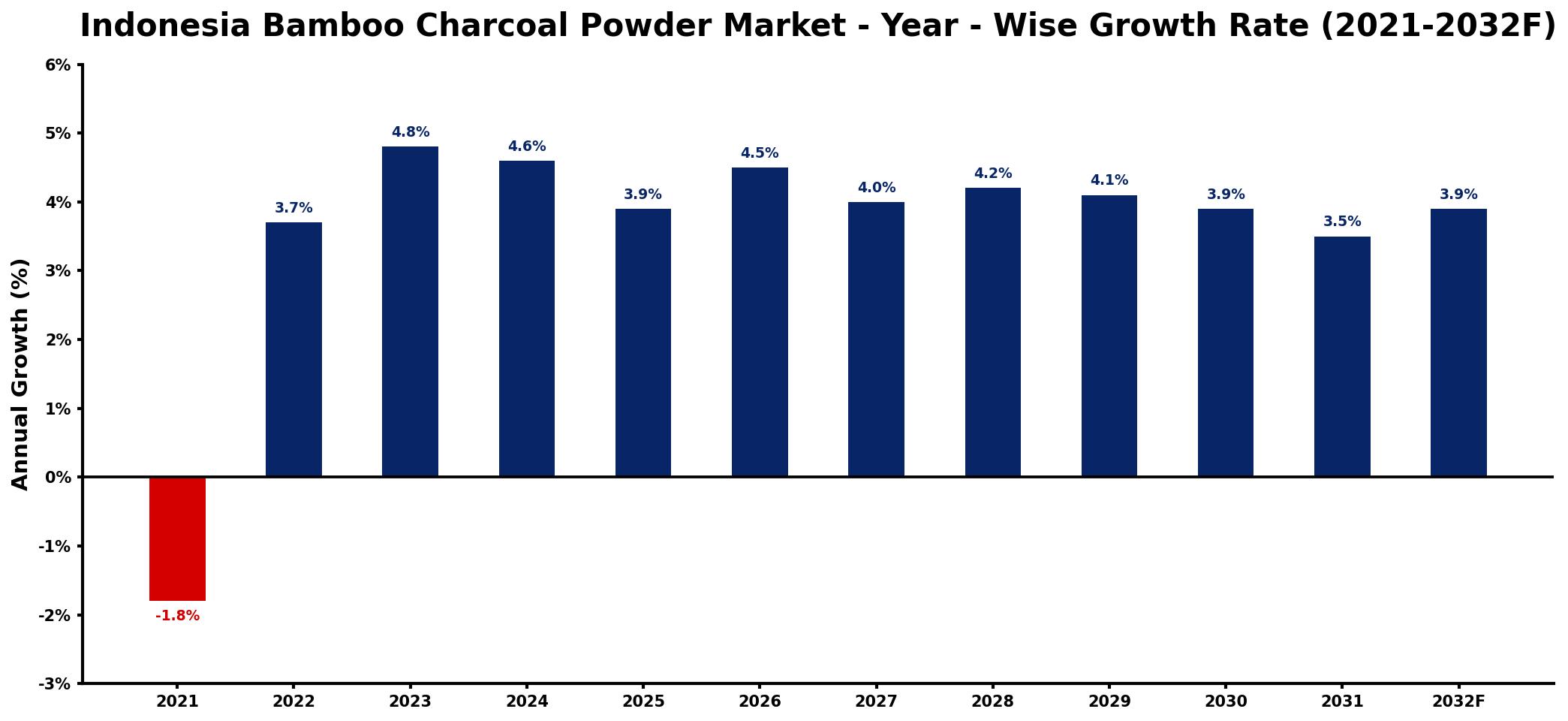 Indonesia Bamboo Charcoal Powder Market Year-wise Growth Rate and Key Drivers