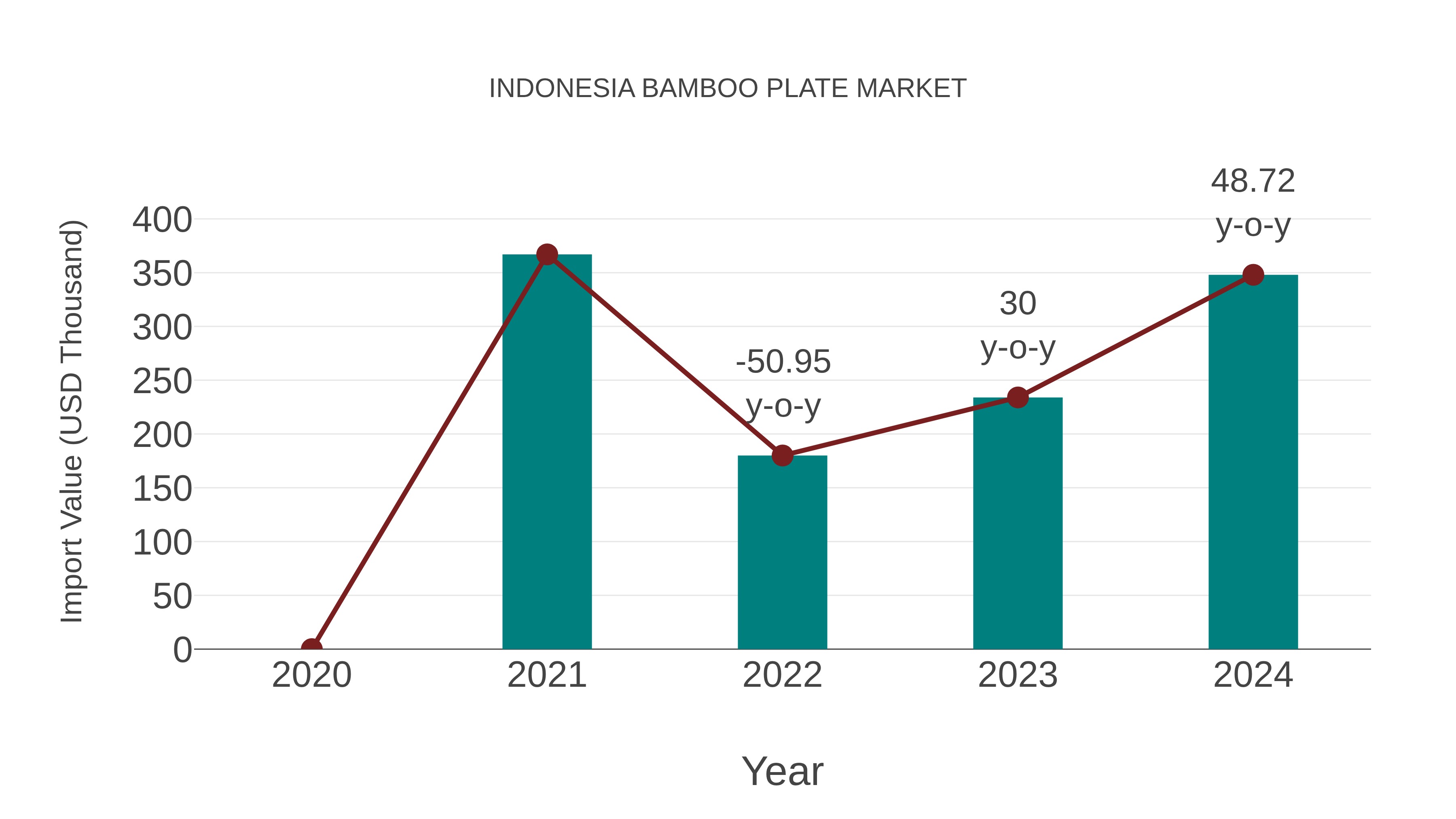  Indonesia Bamboo Plate Market: Import Trend Analysis