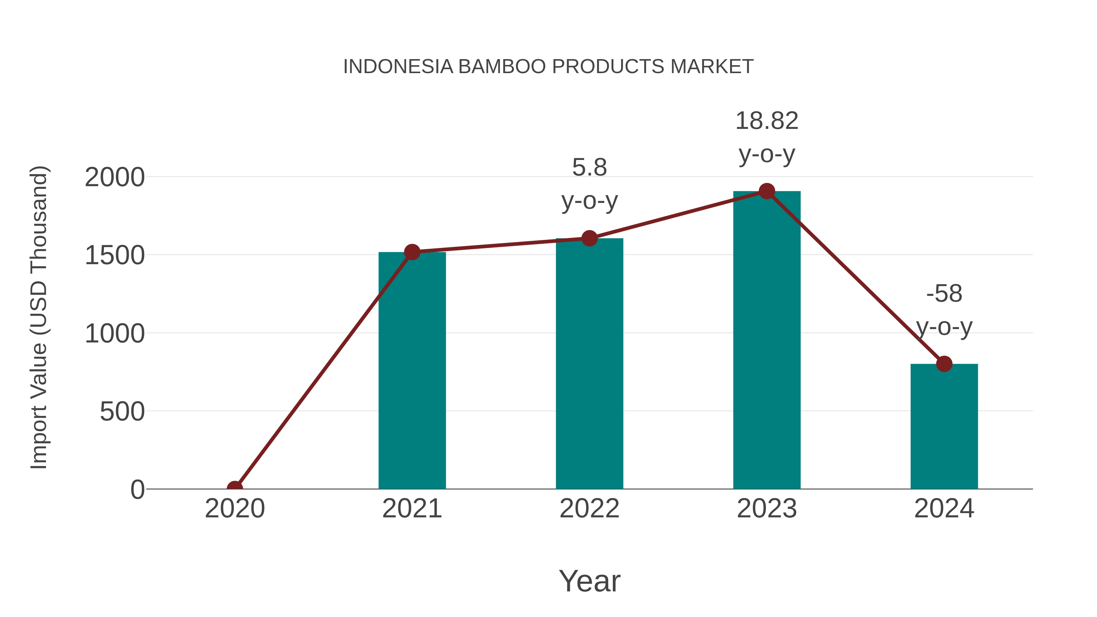 Indonesia Bamboo Products Market: Import Trend Analysis