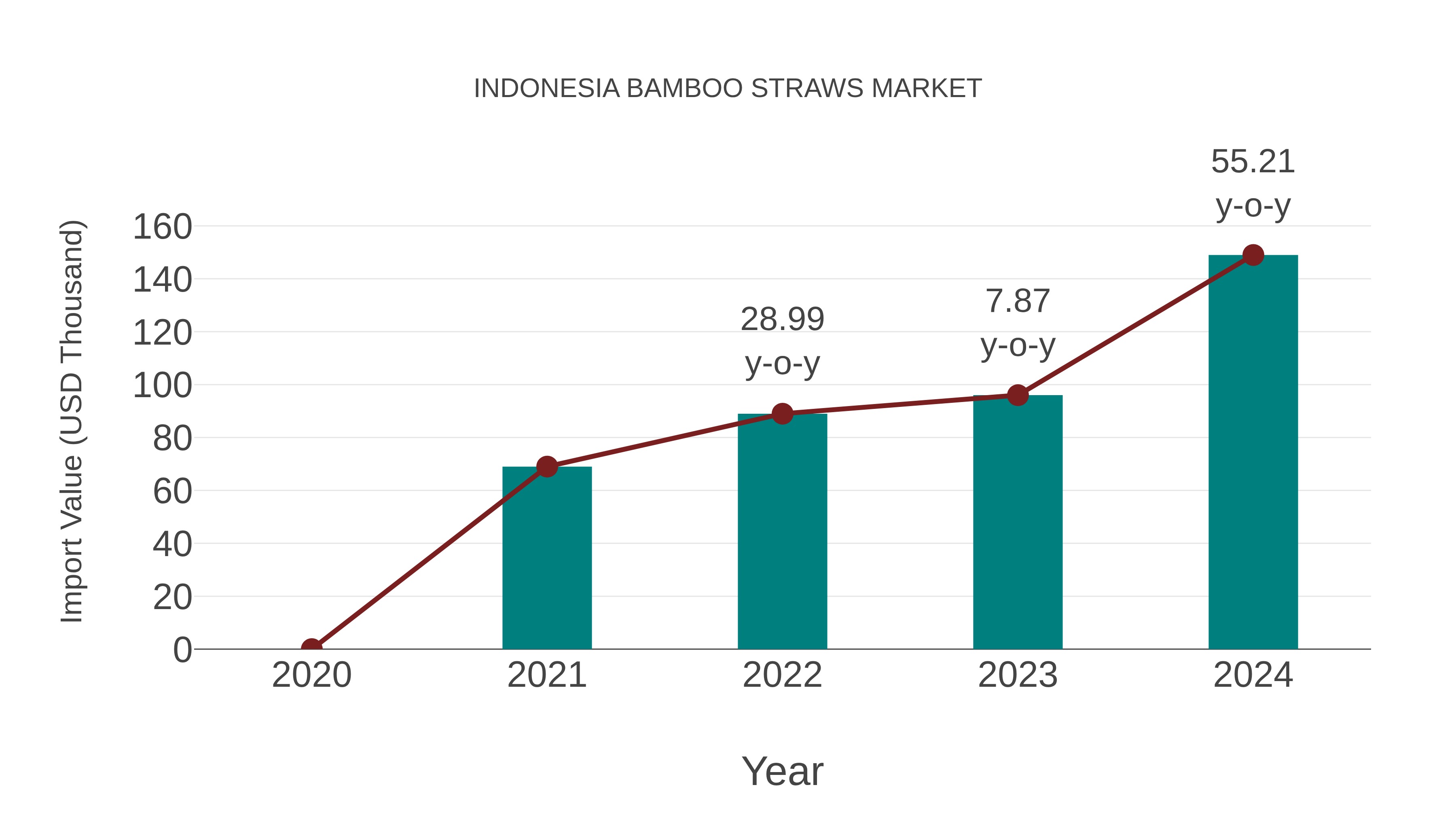  Indonesia Bamboo Straws Market: Import Trend Analysis