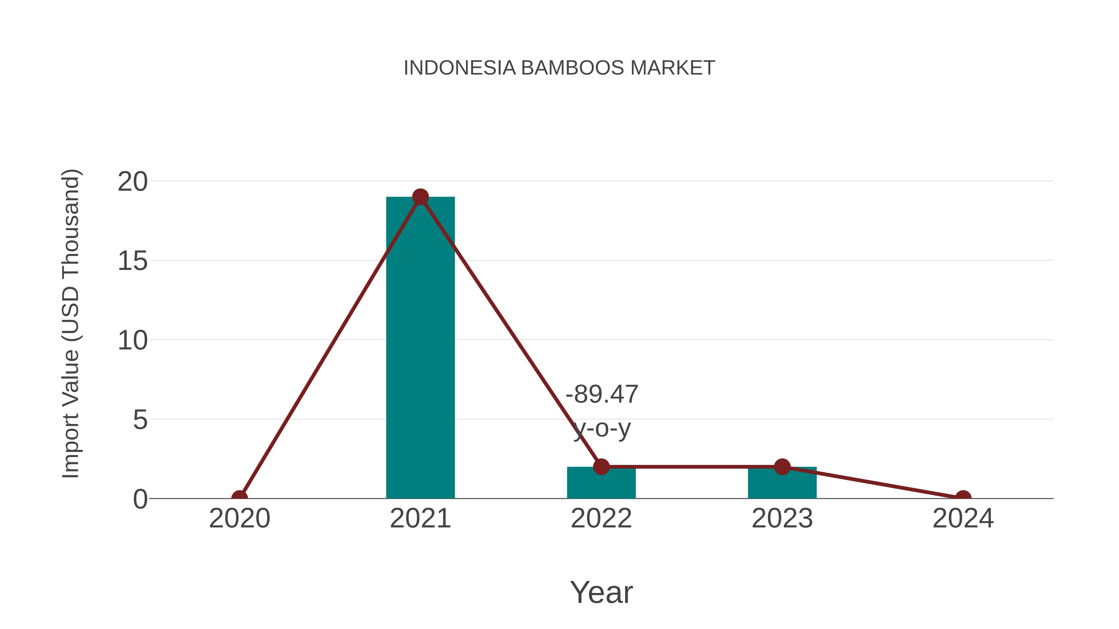  Indonesia Bamboos Market: Import Trend Analysis