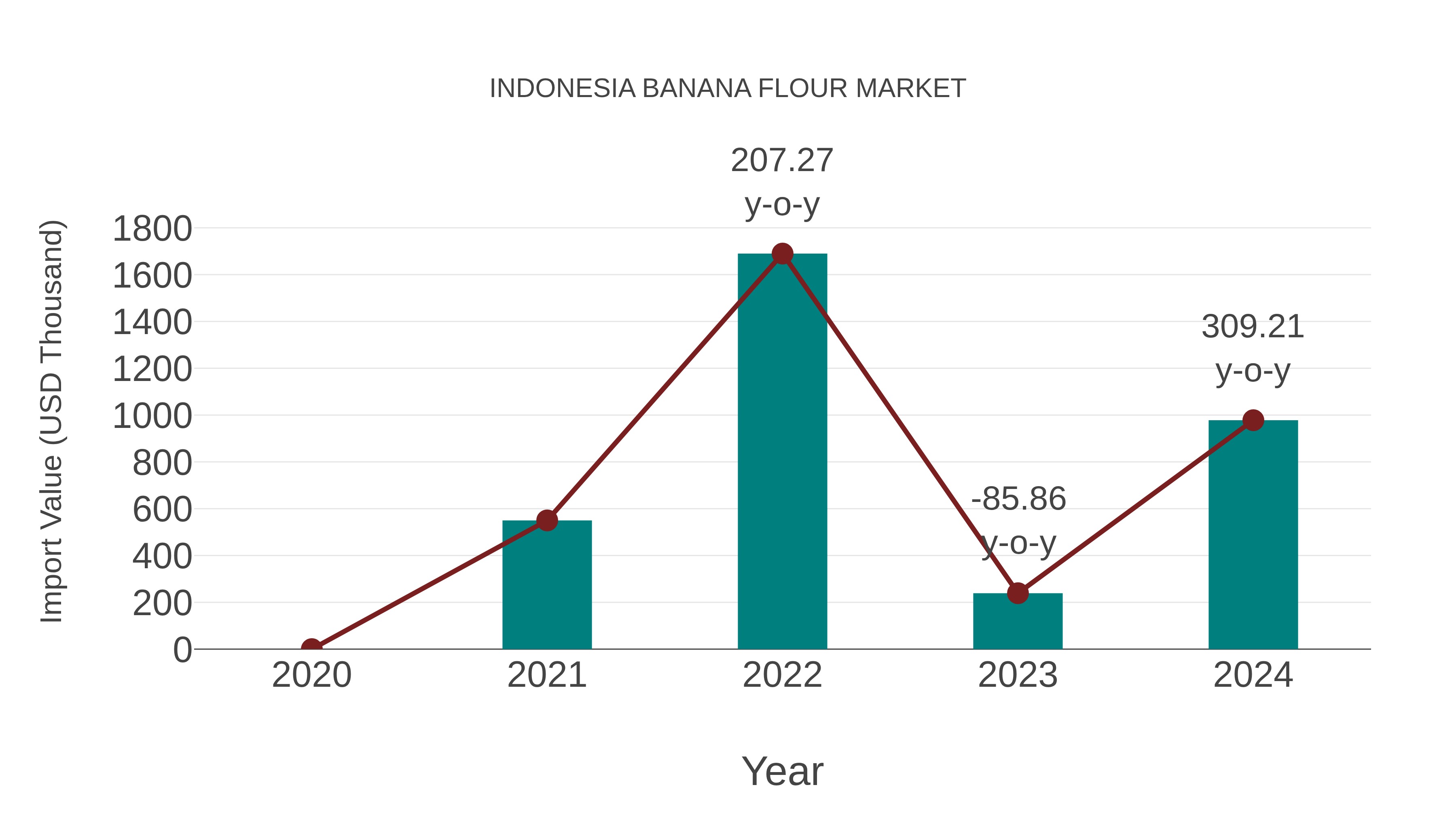  Indonesia Banana Flour Market: Import Trend Analysis