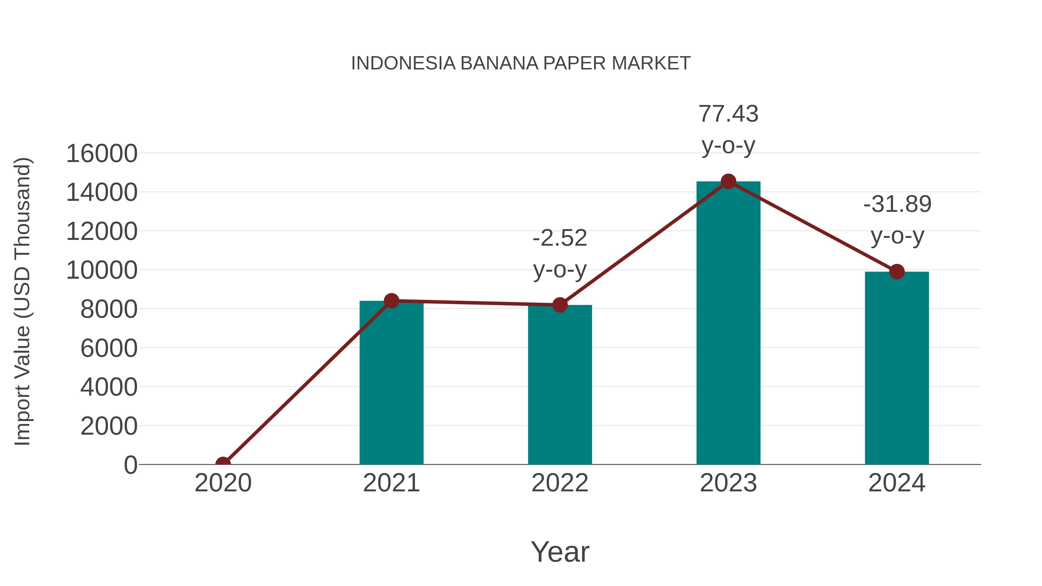  Indonesia Banana Paper Market: Import Trend Analysis