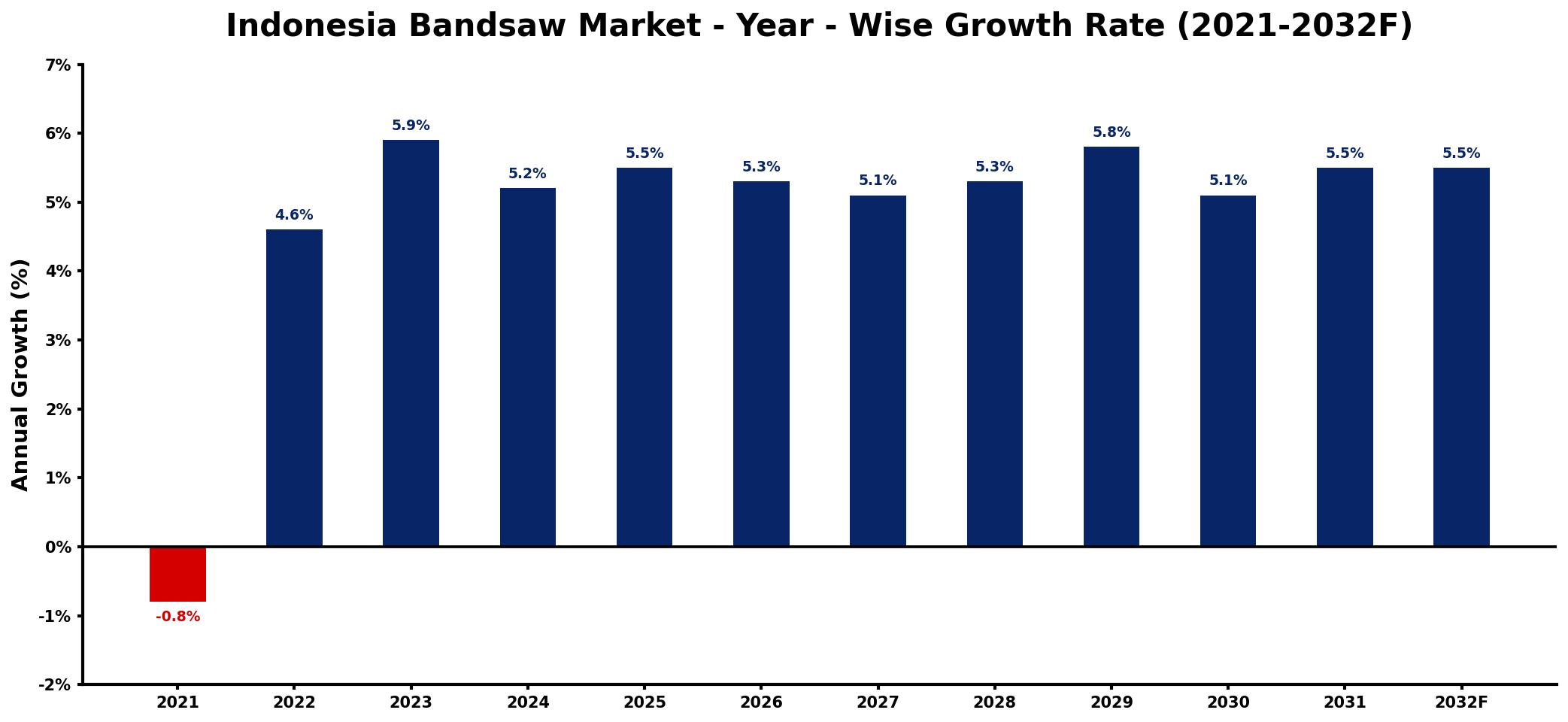 Indonesia Bandsaw Market Year-wise Growth Rate and Key Drivers