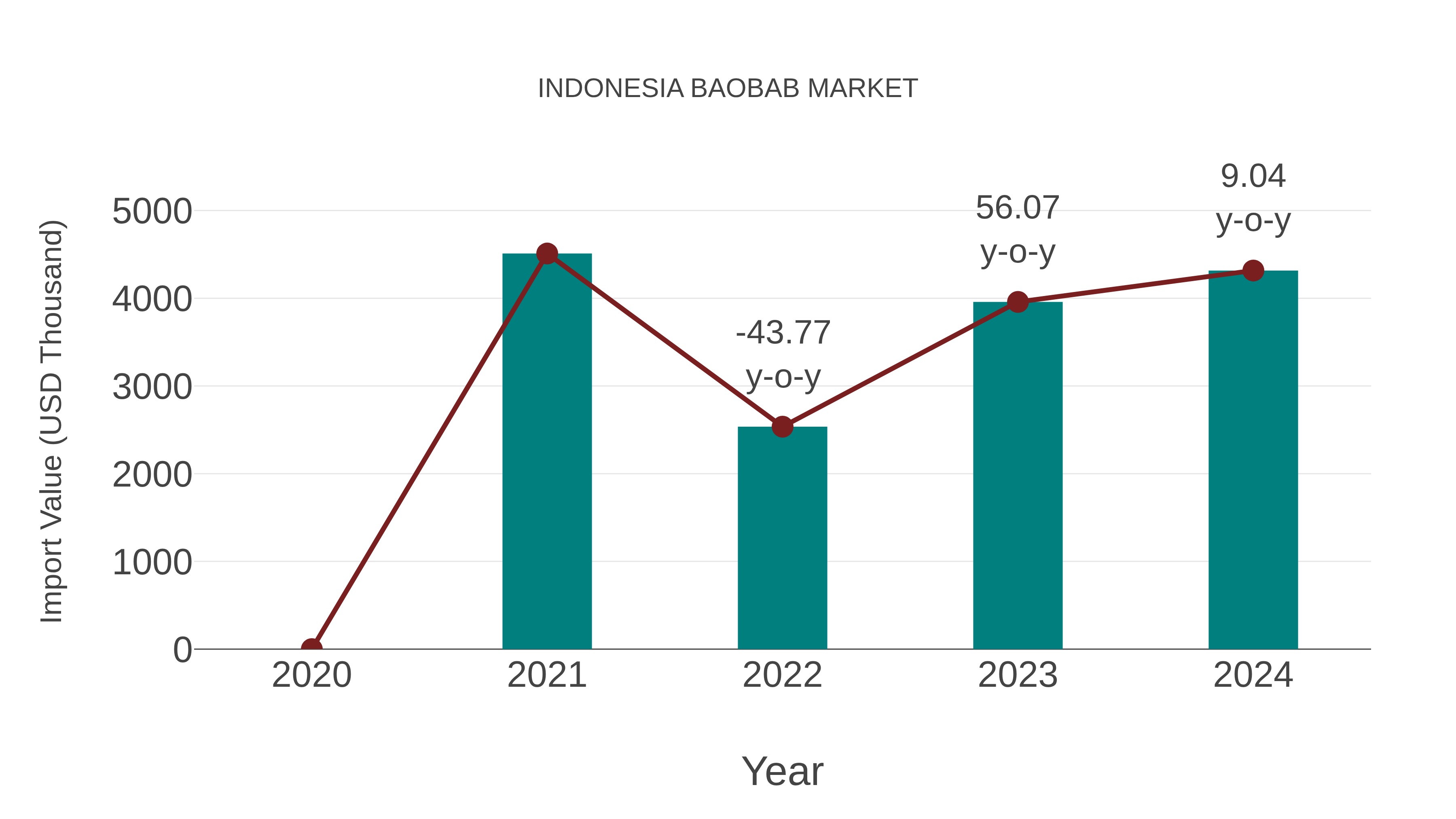  Indonesia Baobab Market: Import Trend Analysis