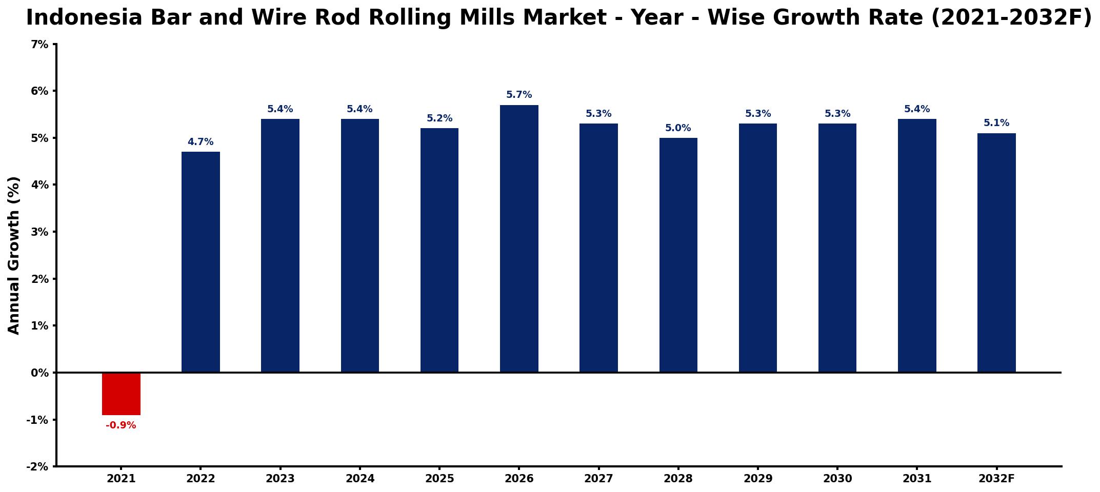 Indonesia Bar and Wire Rod Rolling Mills Market Year-wise Growth Rate and Key Drivers