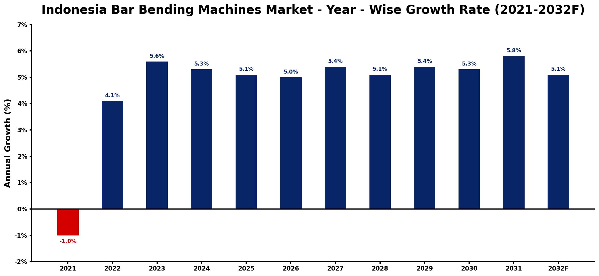 Indonesia Bar Bending Machines Market Year-wise Growth Rate and Key Drivers
