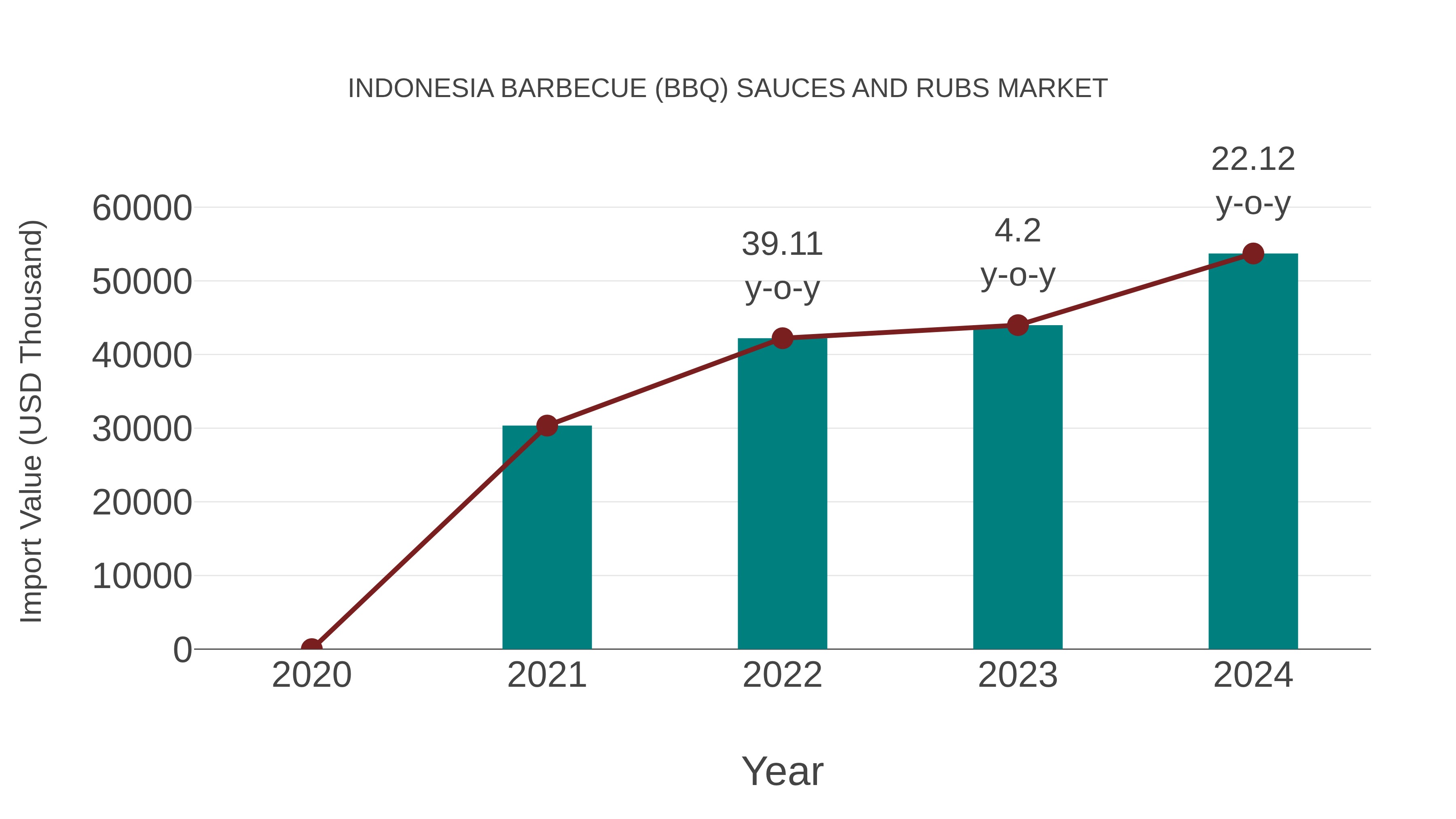  Indonesia Barbecue (Bbq) Sauces and Rubs Market: Import Trend Analysis