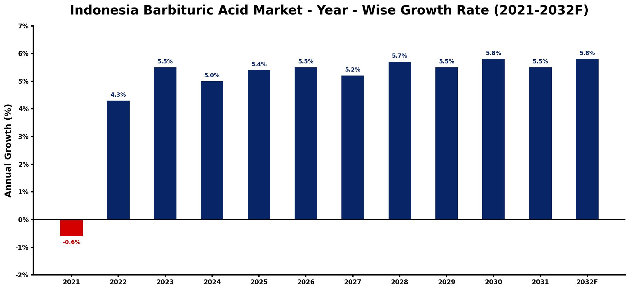 Indonesia Barbituric Acid Market Year-wise Growth Rate and Key Drivers