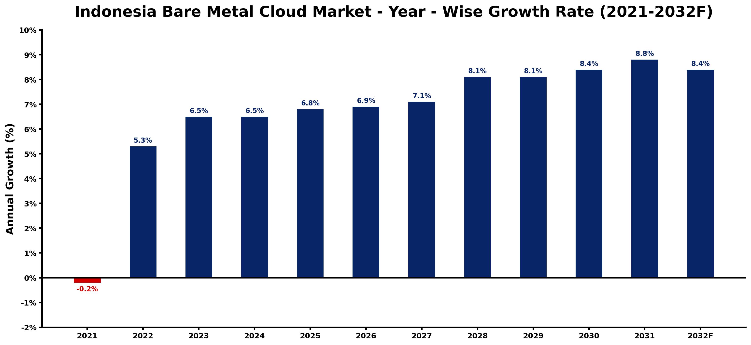 Indonesia Bare Metal Cloud Market Year-wise Growth Rate and Key Drivers