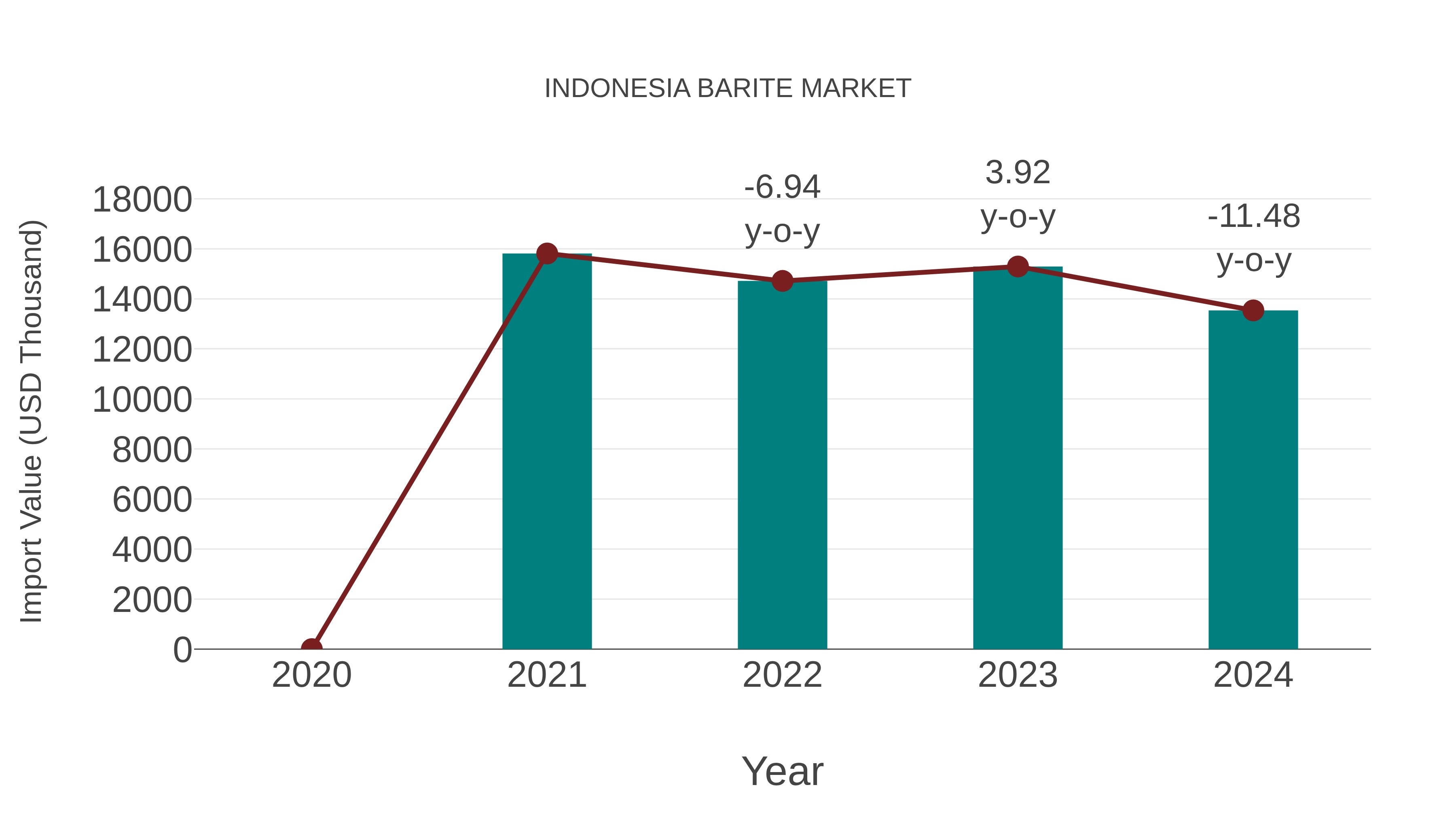  Indonesia Barite Market: Import Trend Analysis