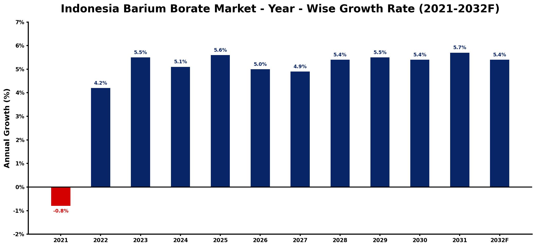 Indonesia Barium Borate Market Year-wise Growth Rate and Key Drivers