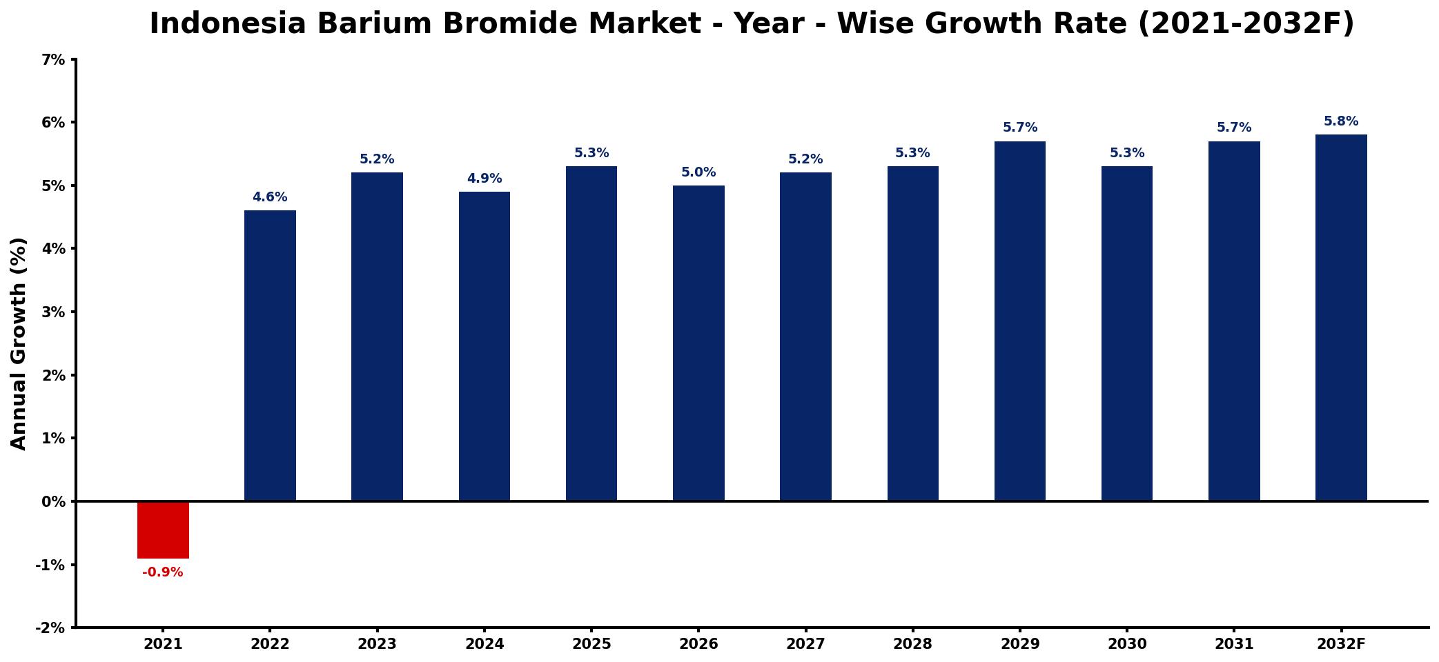 Indonesia Barium Bromide Market Year-wise Growth Rate and Key Drivers