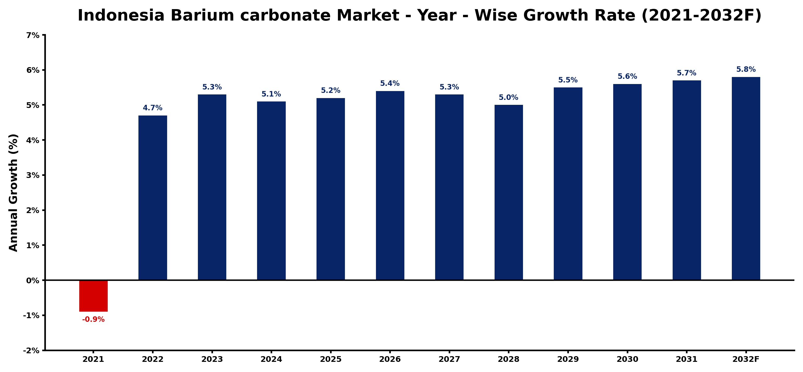 Indonesia Barium carbonate Market Year-wise Growth Rate and Key Drivers