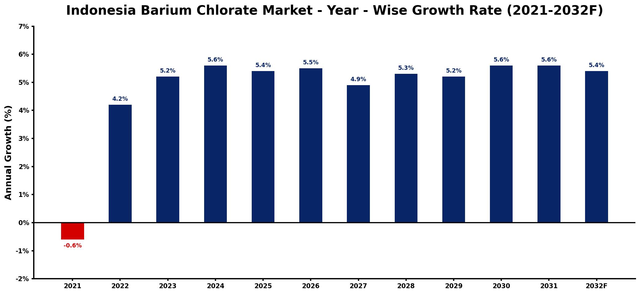 Indonesia Barium Chlorate Market Year-wise Growth Rate and Key Drivers